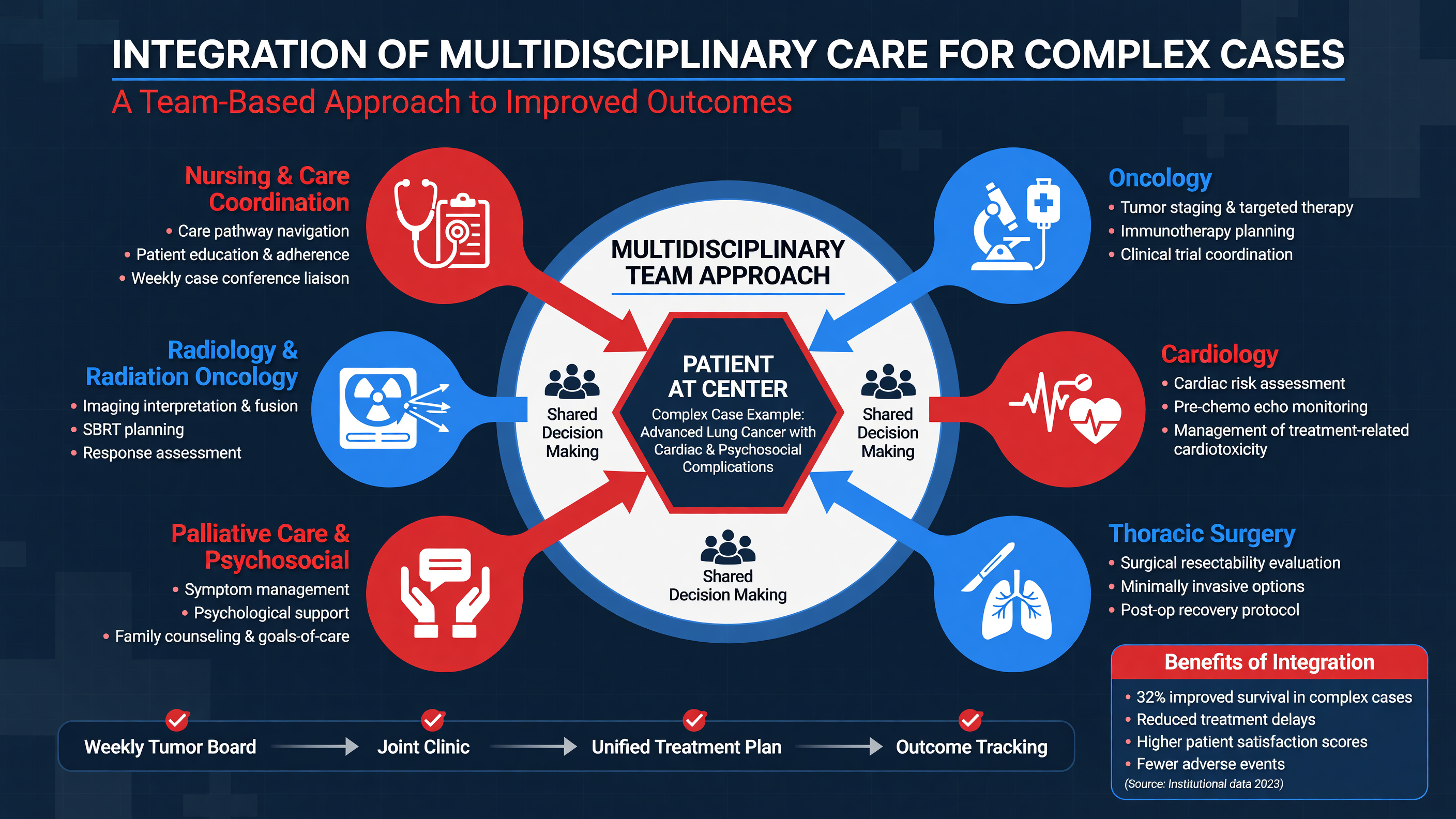 Diagram of a multidisciplinary team approach