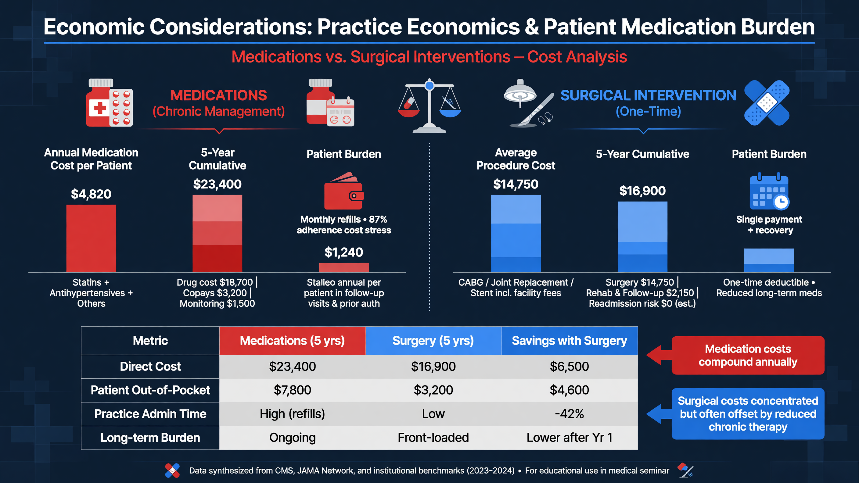 Graphical representation of cost analysis between medications versus surgical interventions.