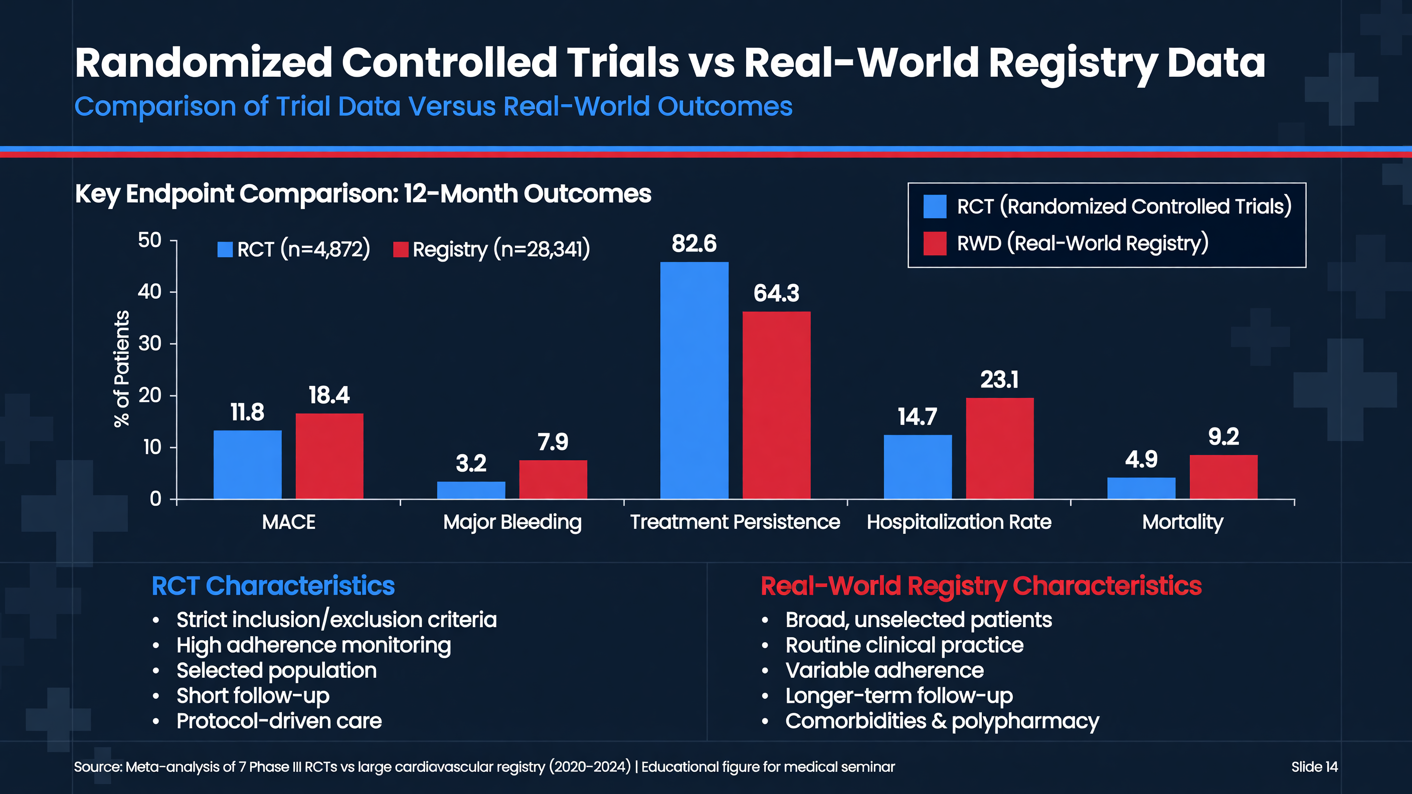 Bar chart comparing trial data with real-world registry outcomes.
