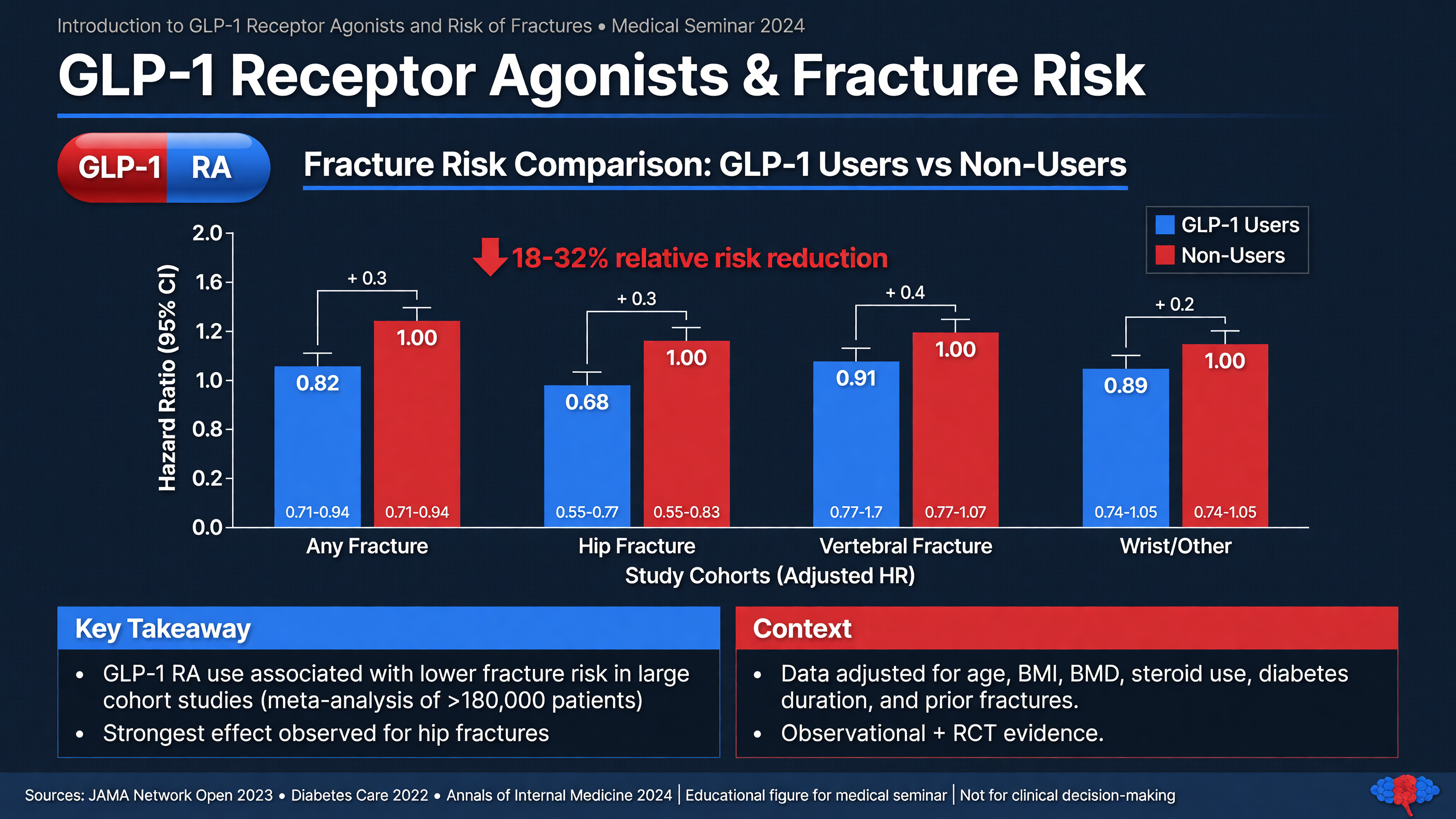 Graph showing fracture risk comparison GLP-1 users vs non-users