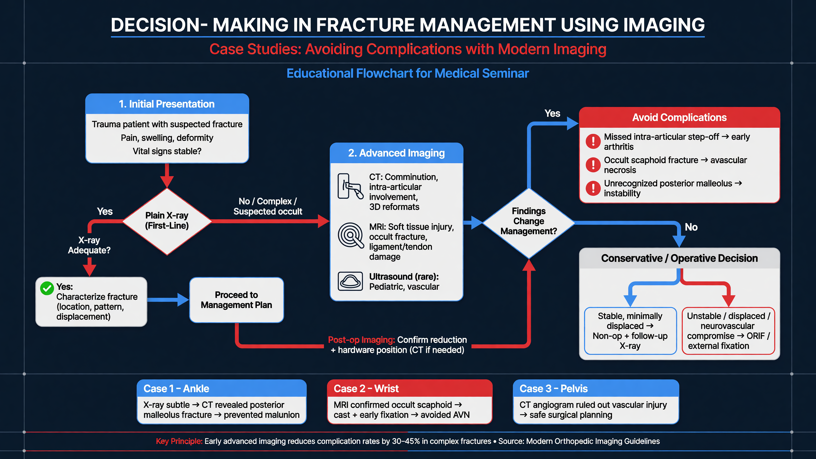 Flowchart of decision-making in fracture management using imaging