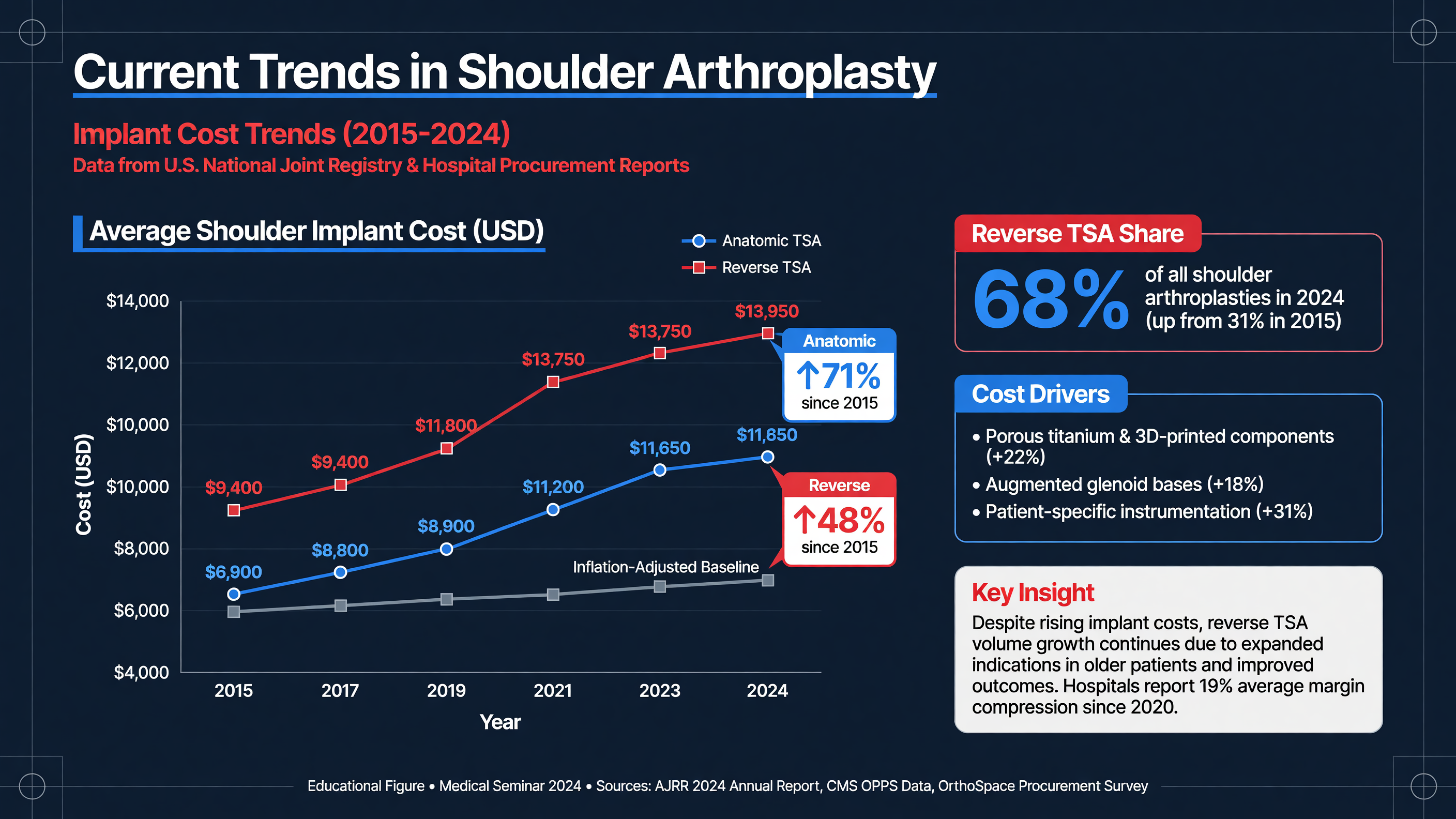 Graph showing trends in implant costs over time