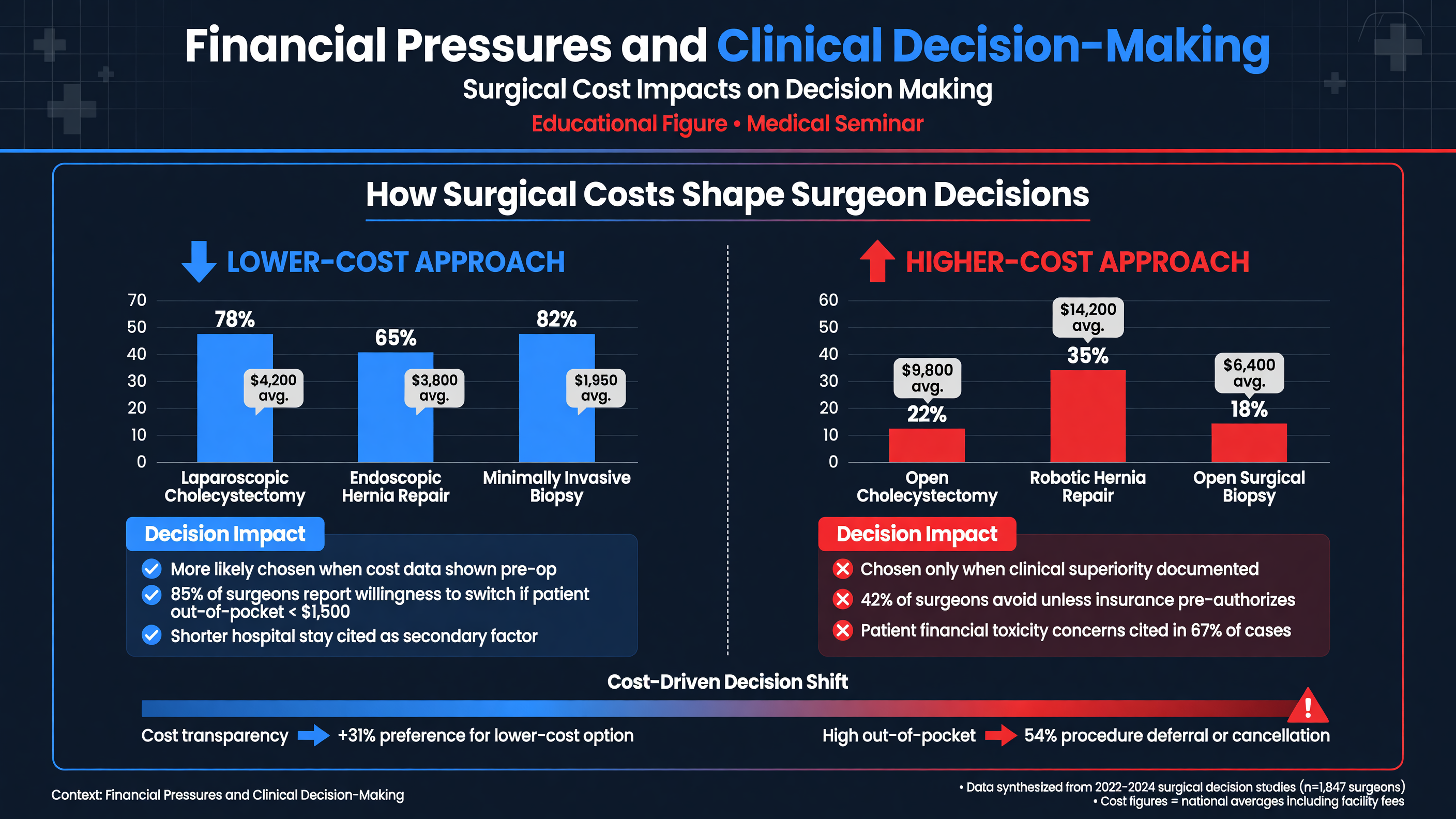 Comparison chart of surgical cost impacts on decision making