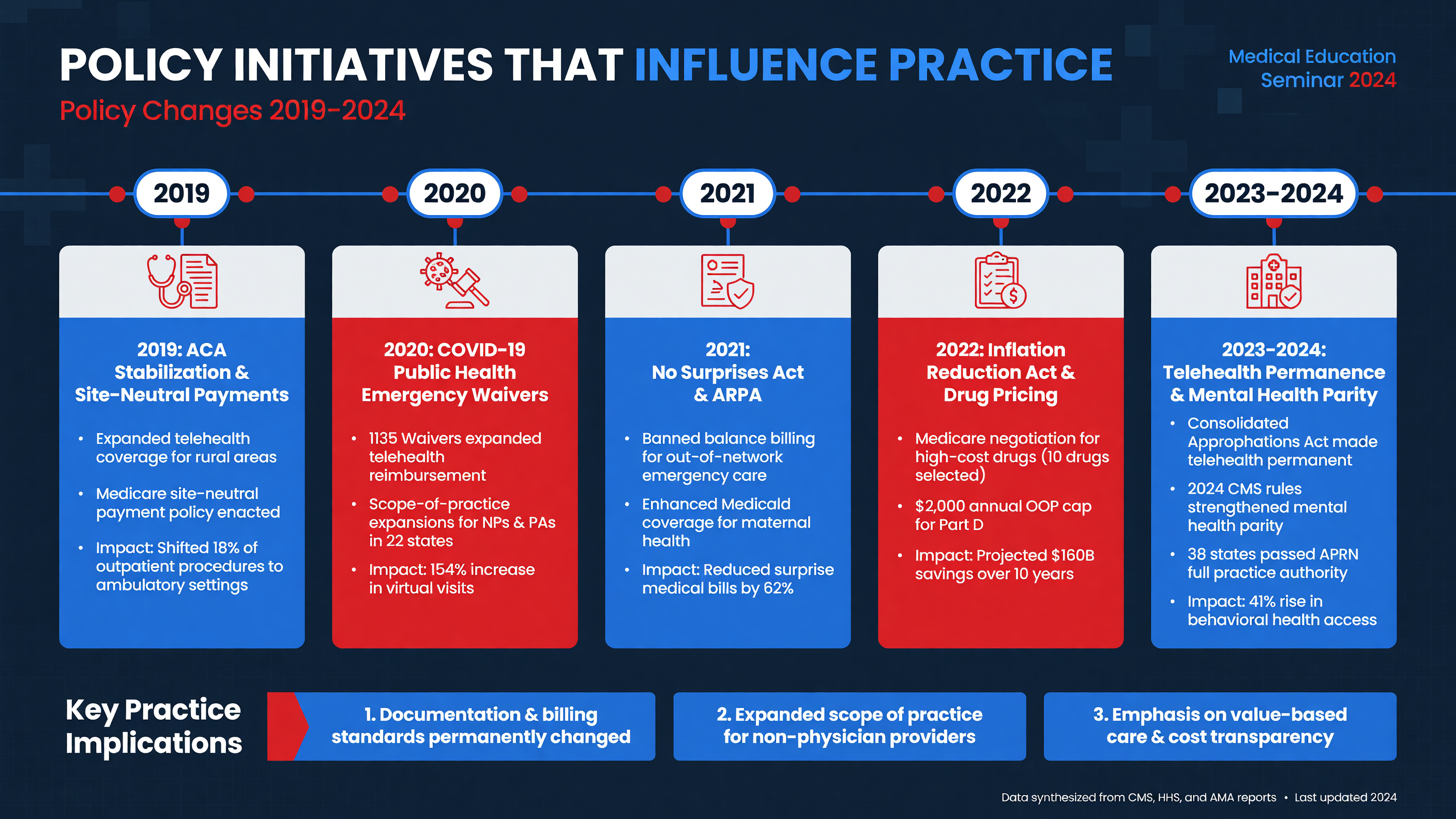 Infographic on policy changes over last five years