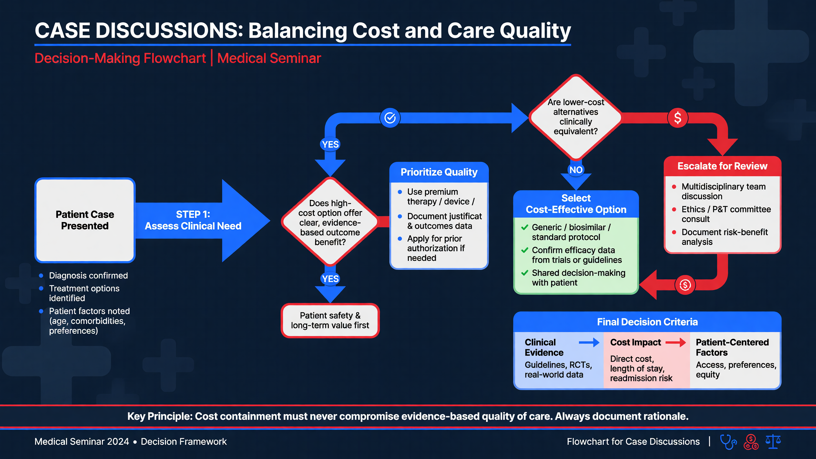 Flowchart of decision-making in balancing cost with quality