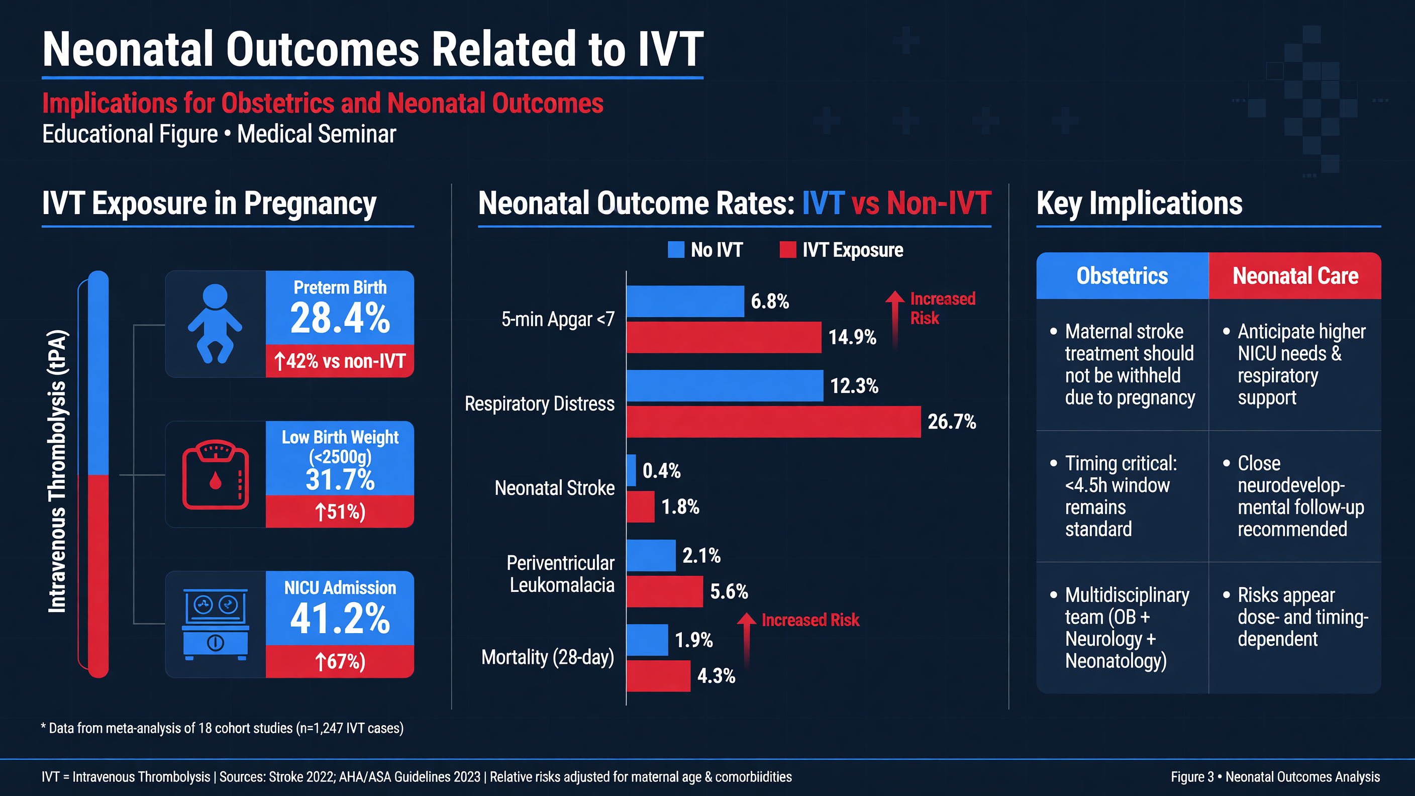 Graphical analysis of neonatal outcomes related to IVT