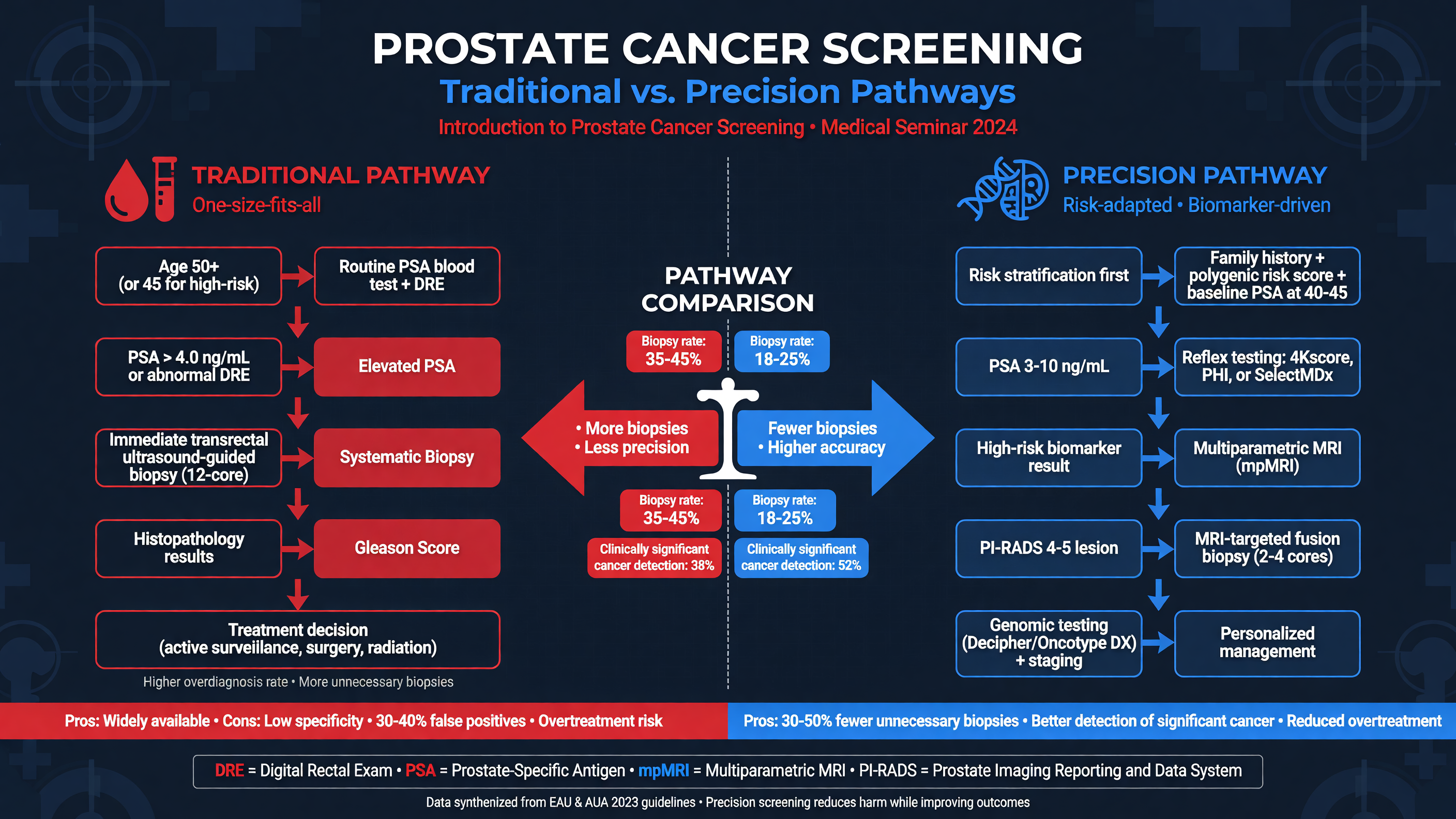 Comparative diagram of traditional vs. precision screening pathways