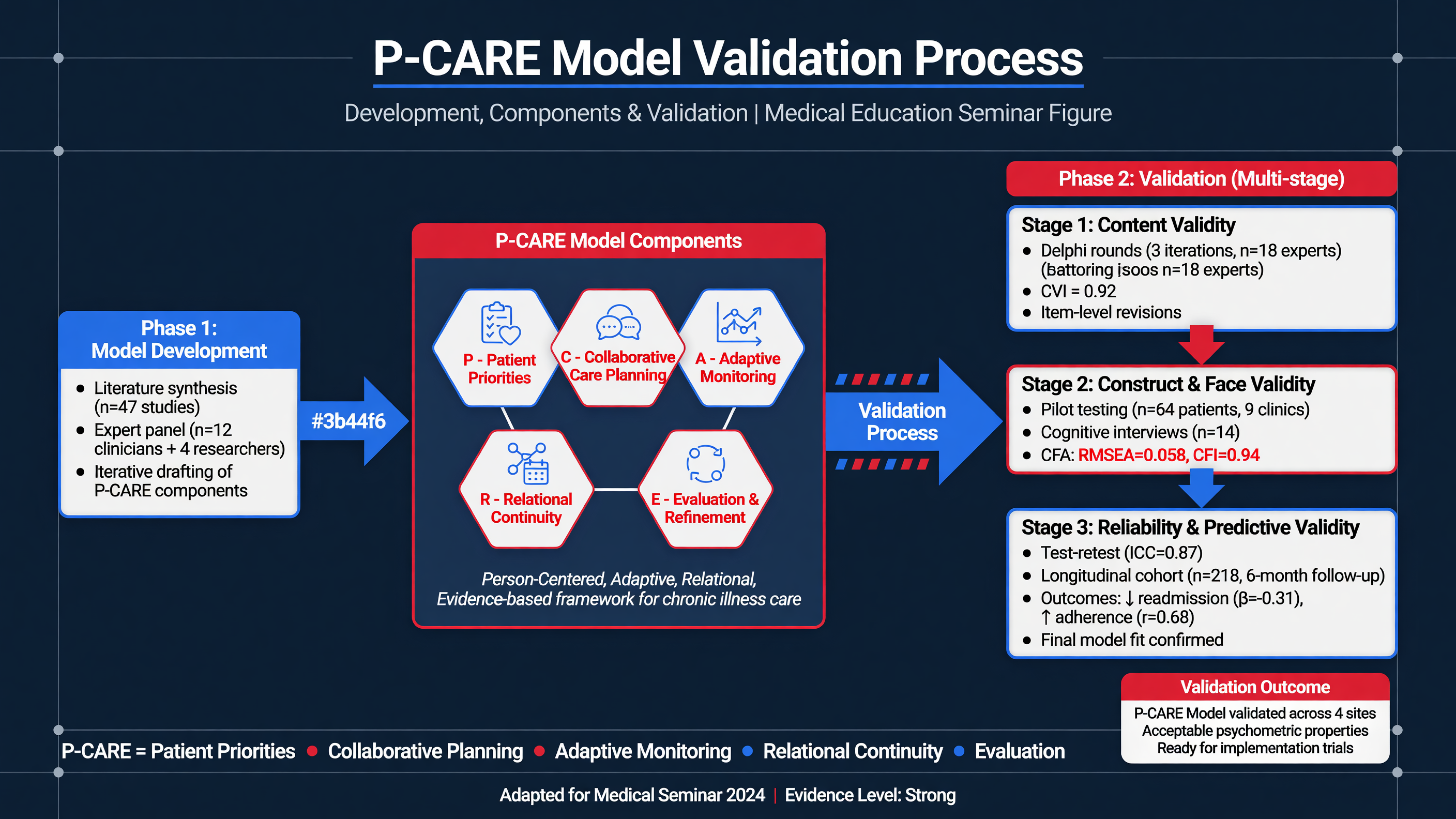 Flowchart of the P-CARE model validation process