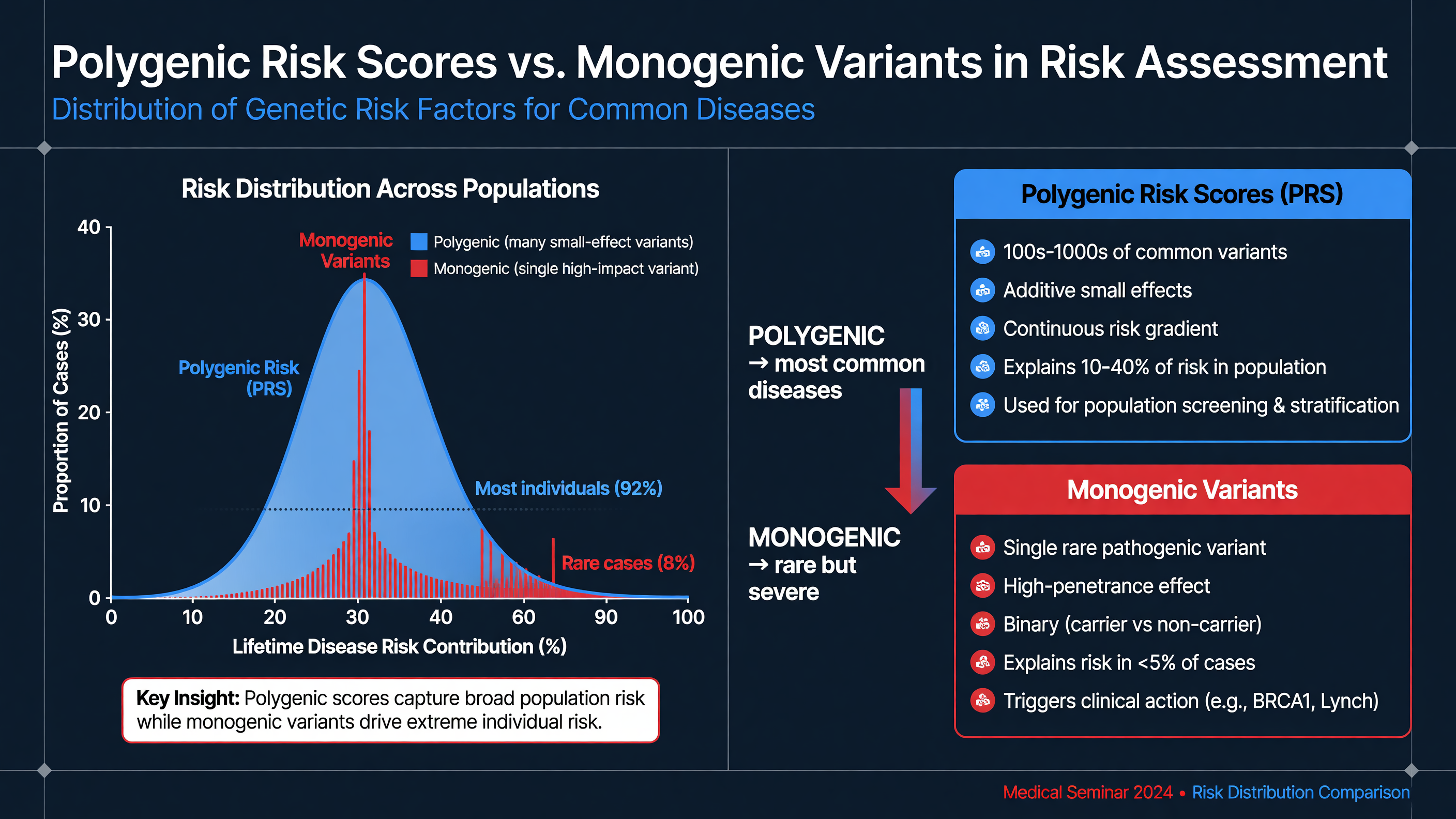 Graph of risk distribution with polygenic vs. monogenic factors