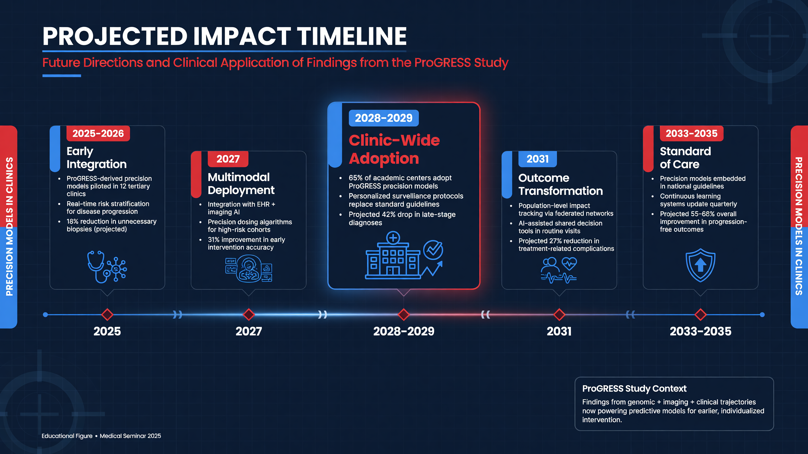 Projected impact timeline for precision models in clinics