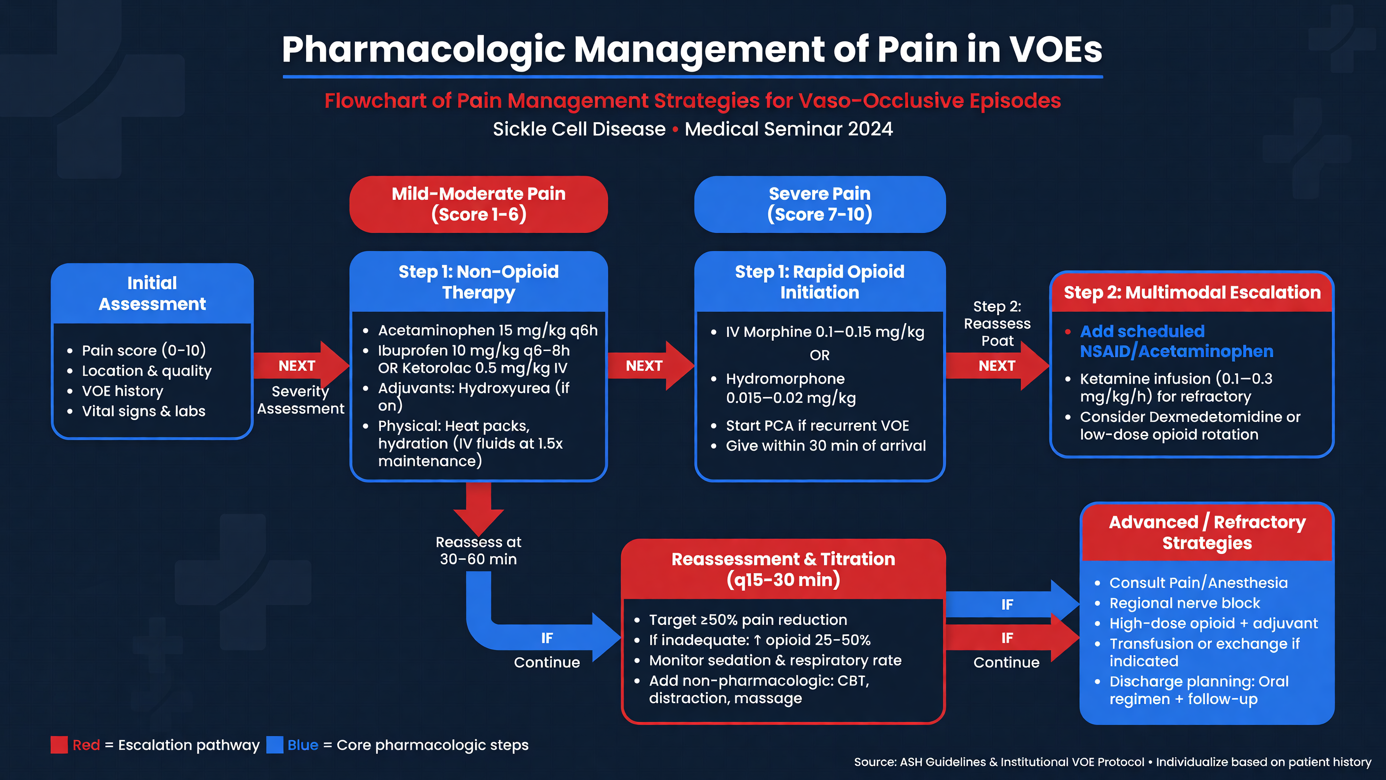 Flowchart of pain management strategies for VOEs.