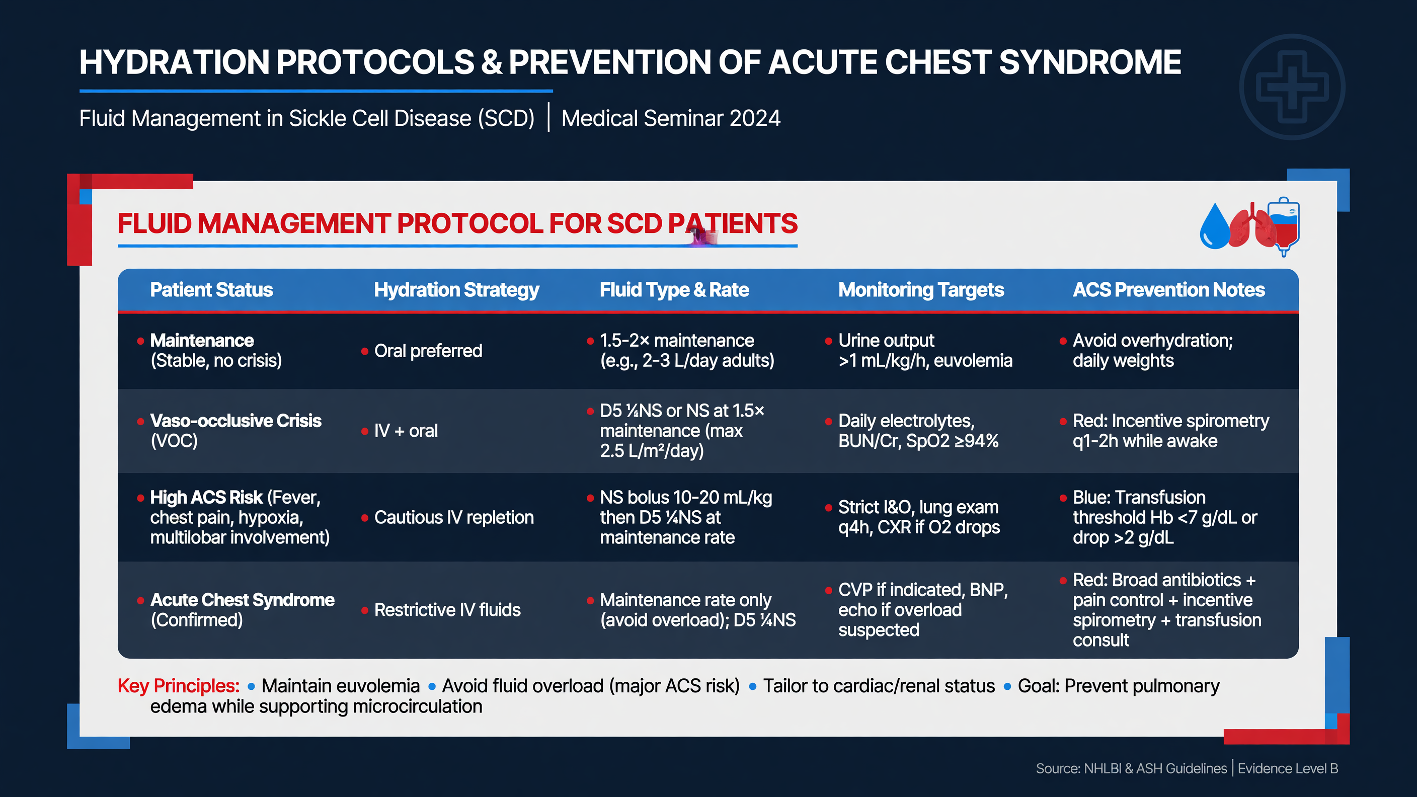 Protocol table for fluid management in SCD.