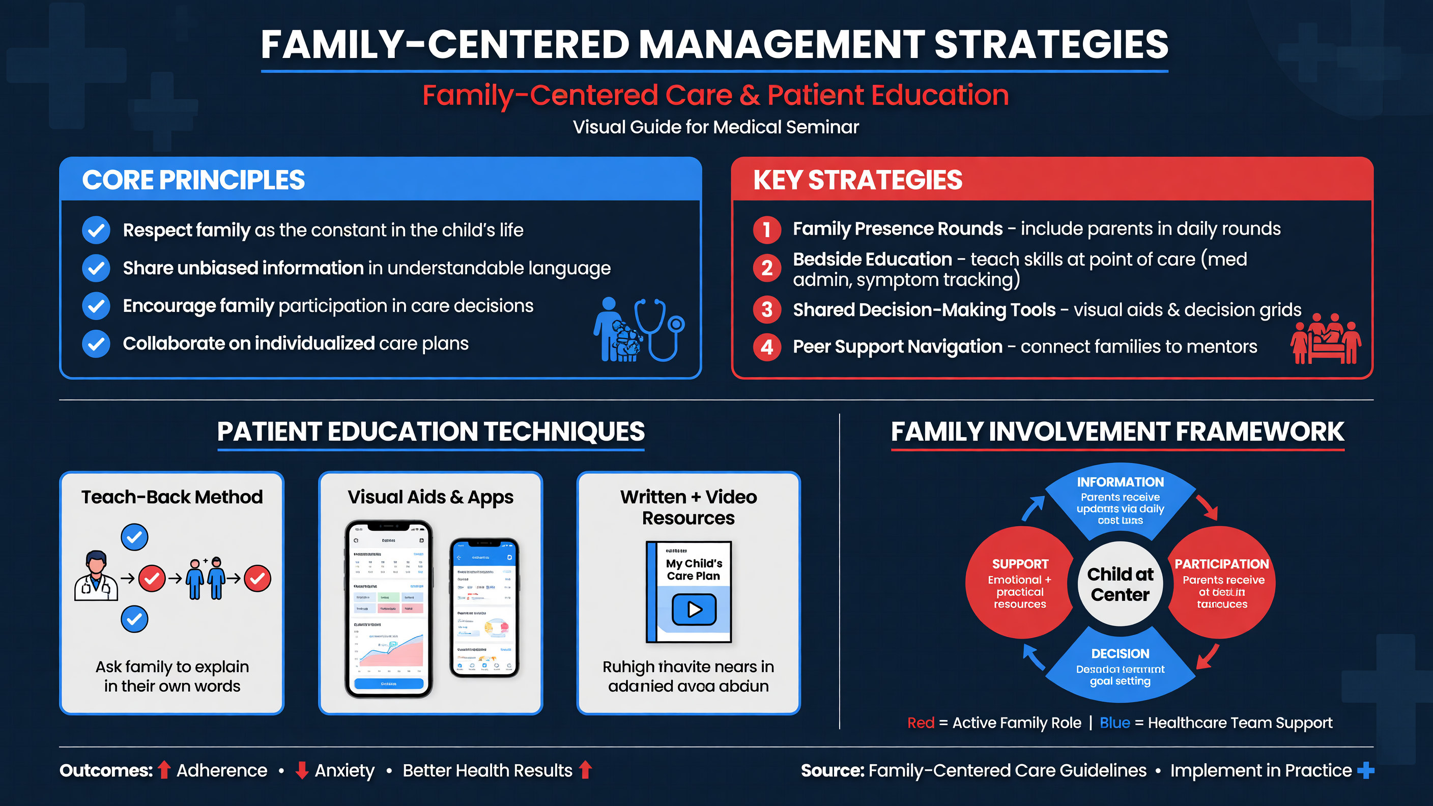 Visual guide for family-centered management strategies.