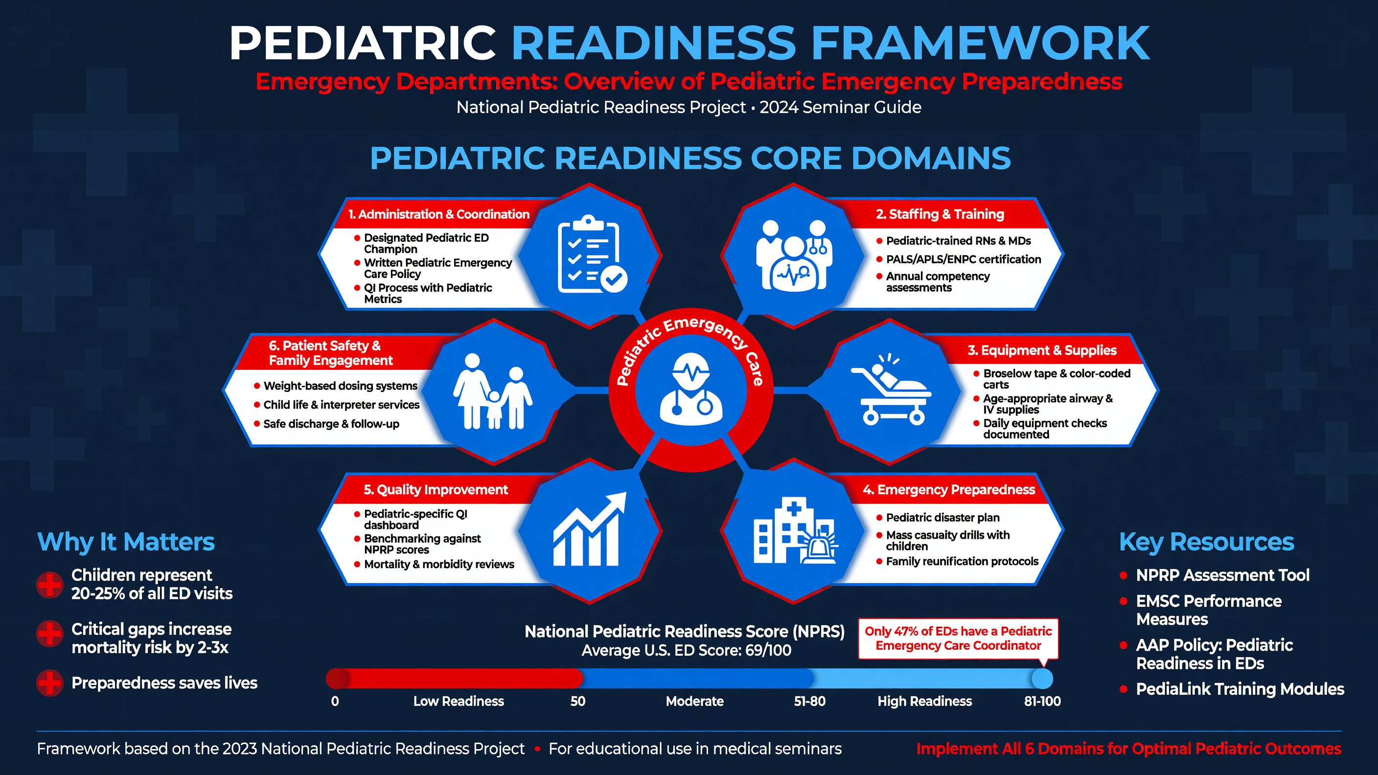 Diagram of pediatric readiness framework for emergency departments
