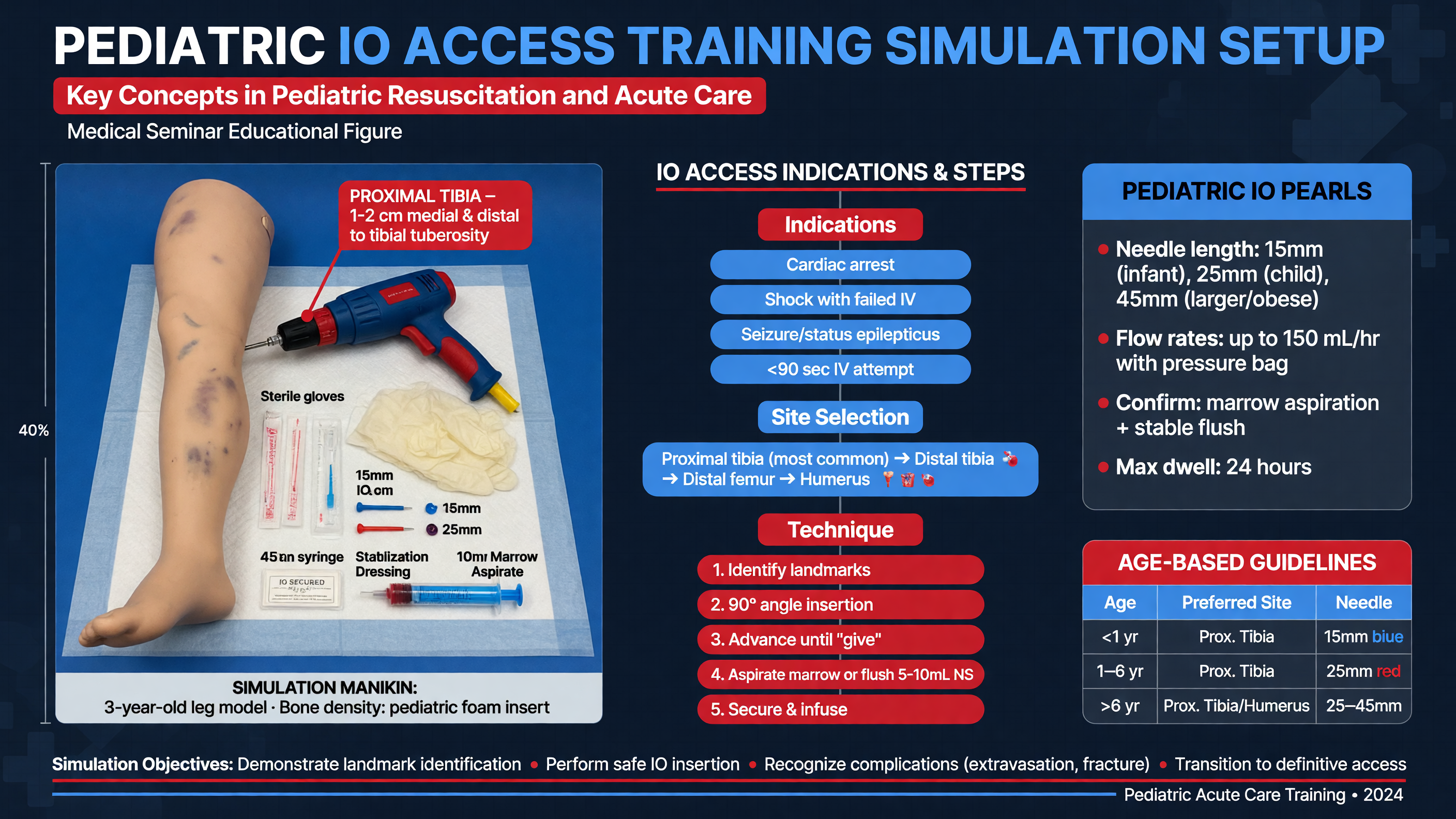 Simulation setup for pediatric IO access training