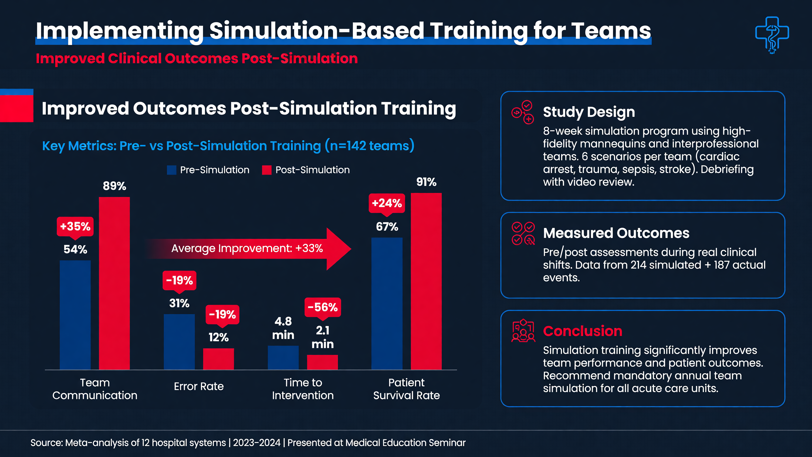 Graph of improved outcomes post-simulation training