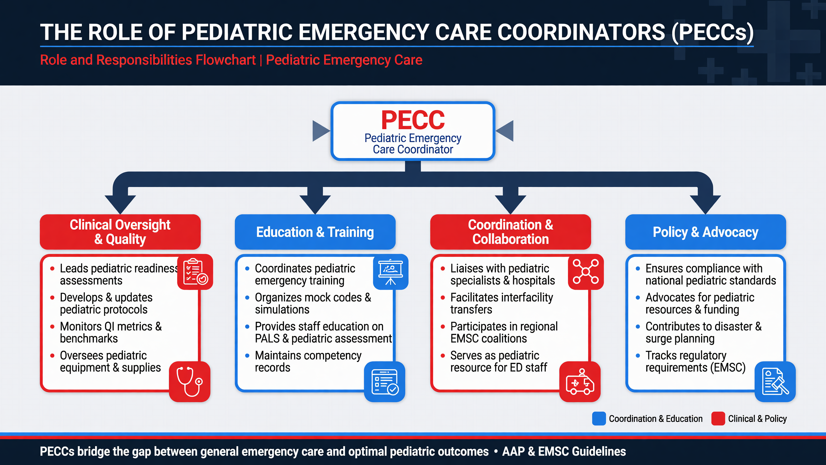 Role and responsibilities flowchart of a PECC