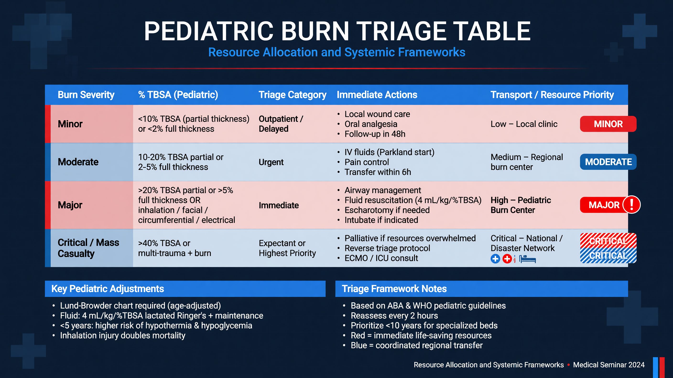 Revised pediatric burn triage table