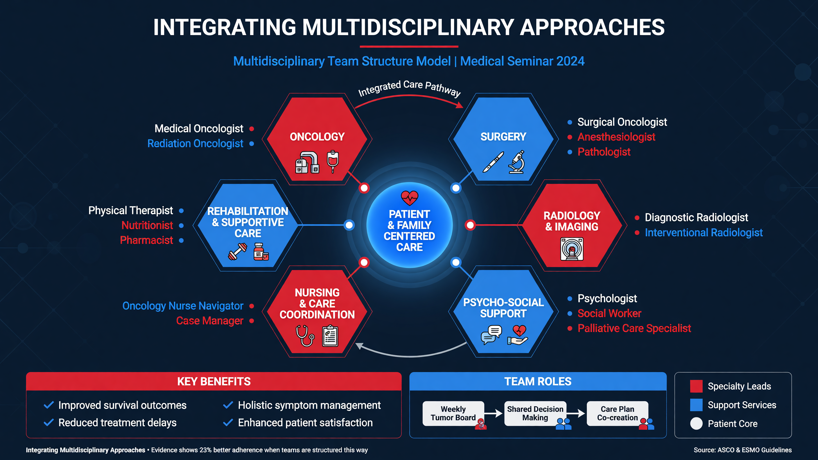 Multidisciplinary team structure model