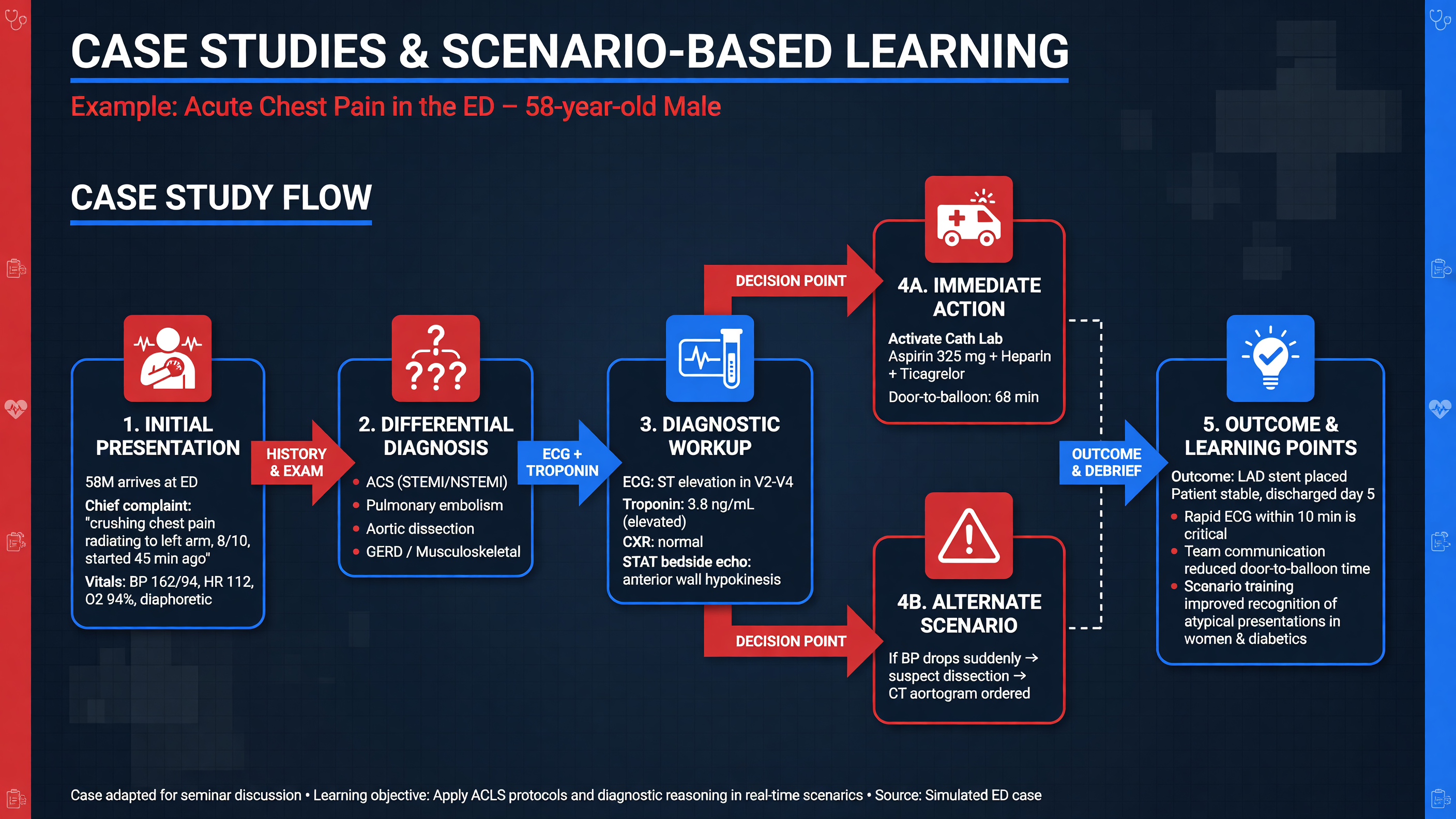 Illustrated flowchart of a case study example
