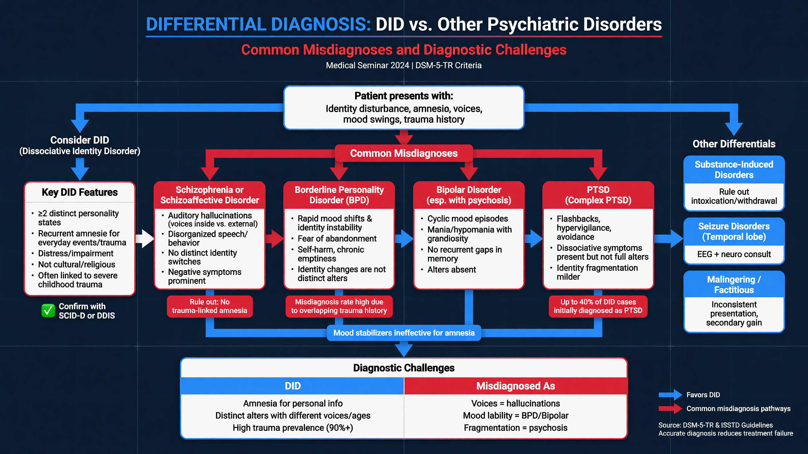 Flowchart of differential diagnosis between DID and other psychiatric disorders