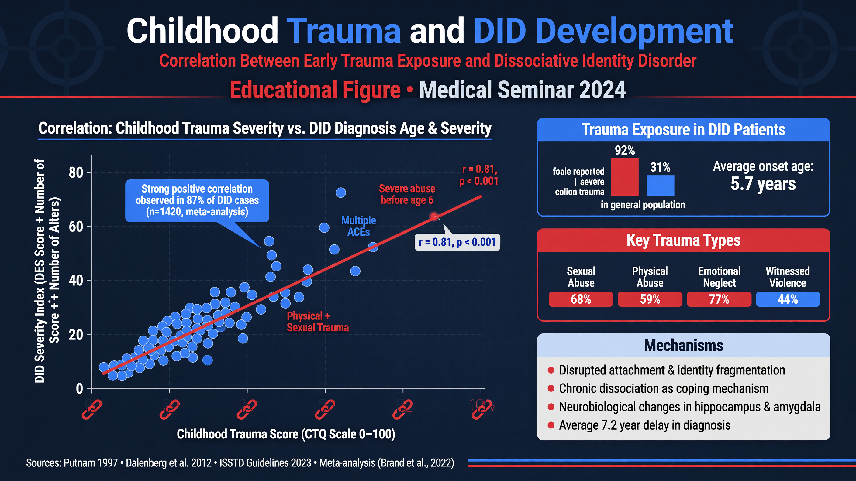 Graph showing correlation between childhood trauma and DID