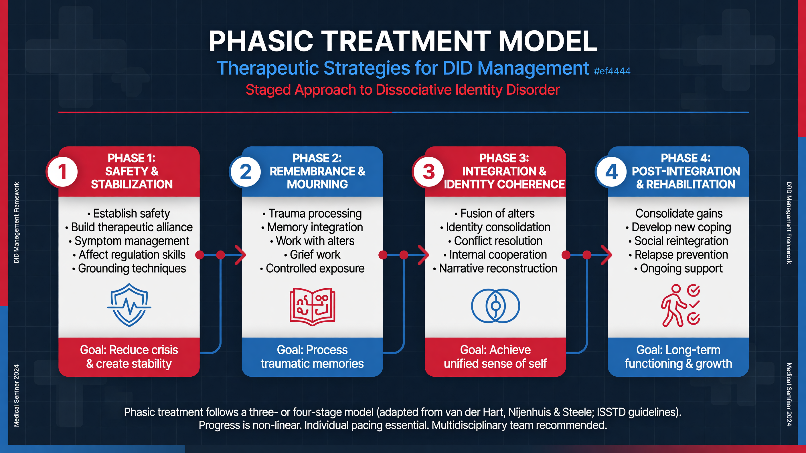 Steps of phasic treatment model