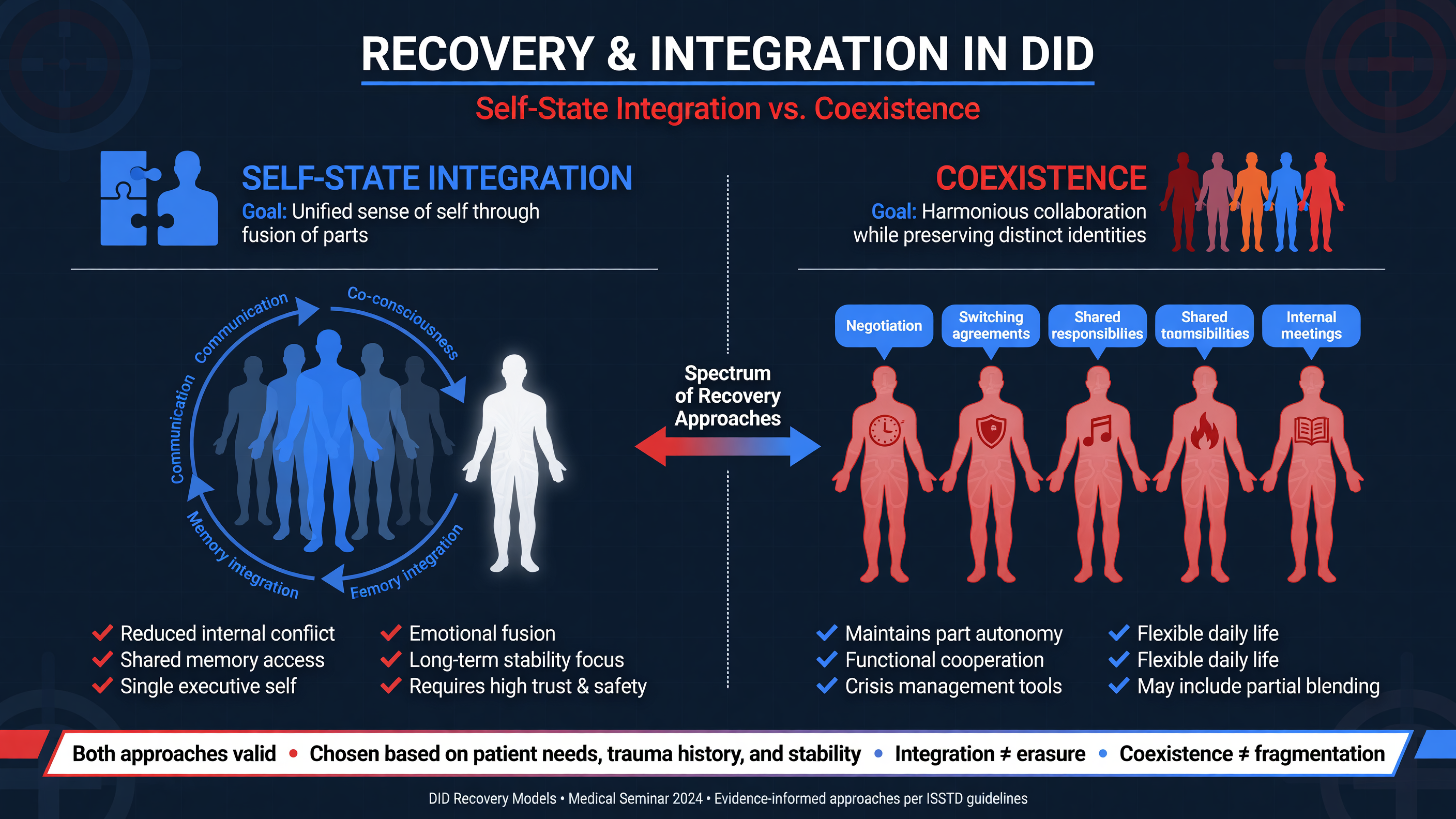 Diagram of self-state integration vs. coexistence