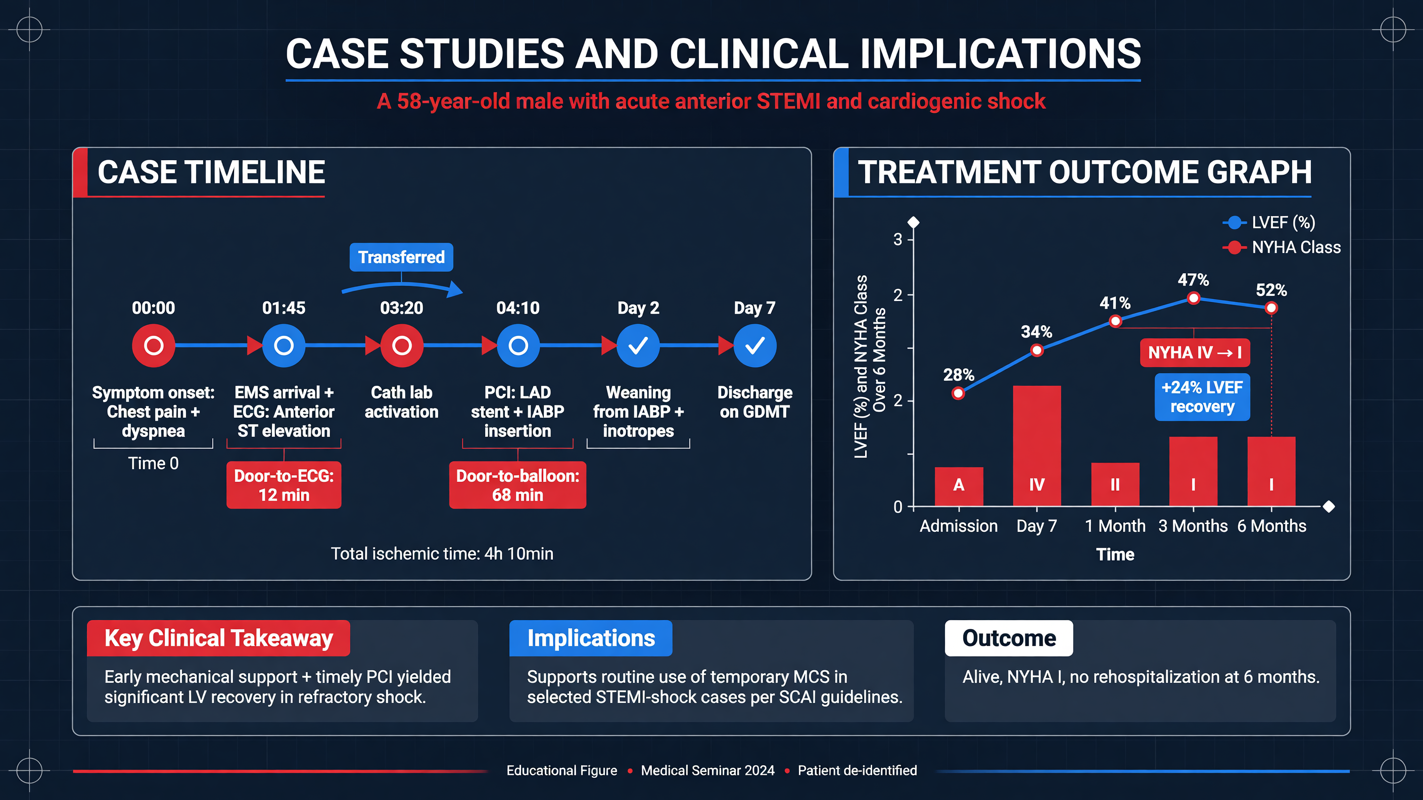 Case timeline and treatment outcome graph