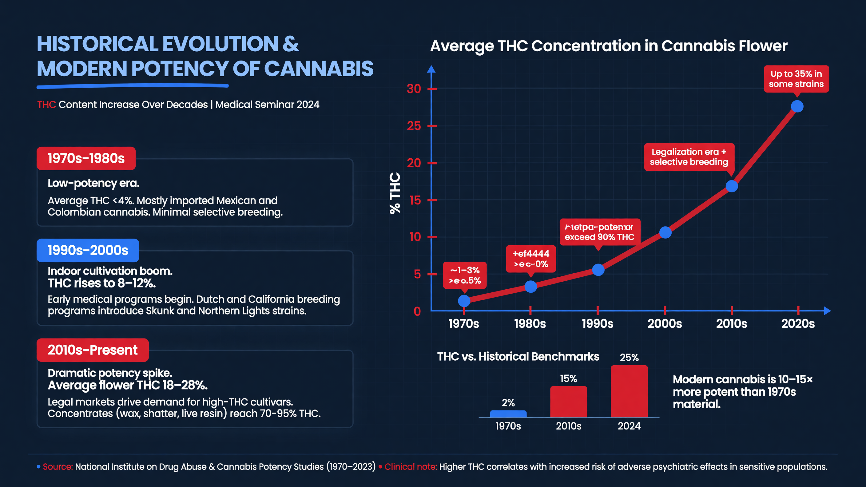 Trend graph showing THC content increase over decades