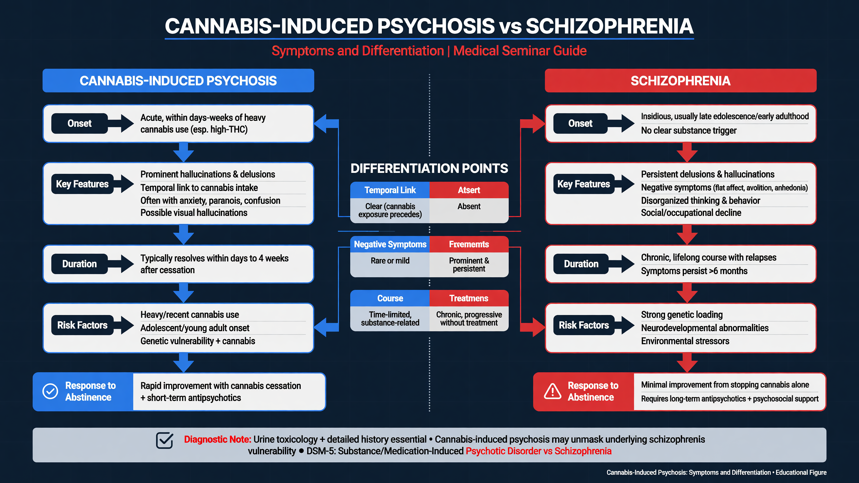 Flowchart differentiating cannabis-induced psychosis from schizophrenia