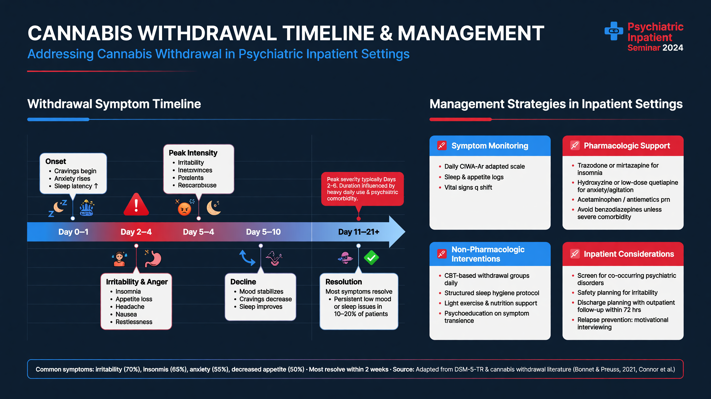 Chart of withdrawal symptom timeline and management strategies