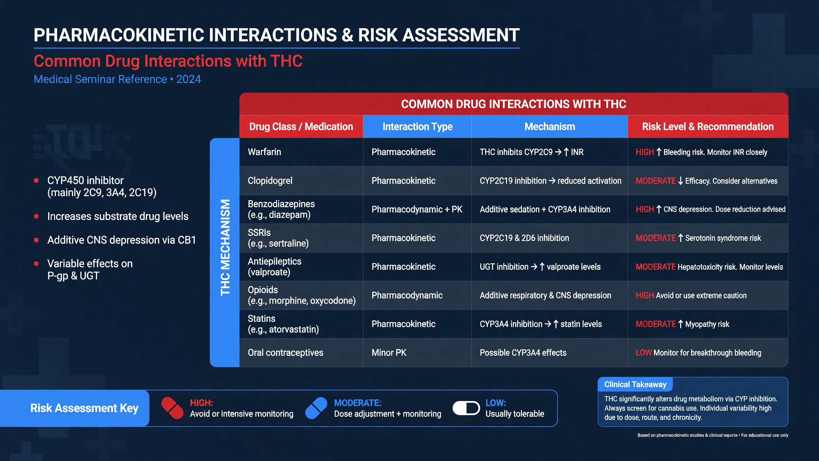 Table of common drug interactions with THC