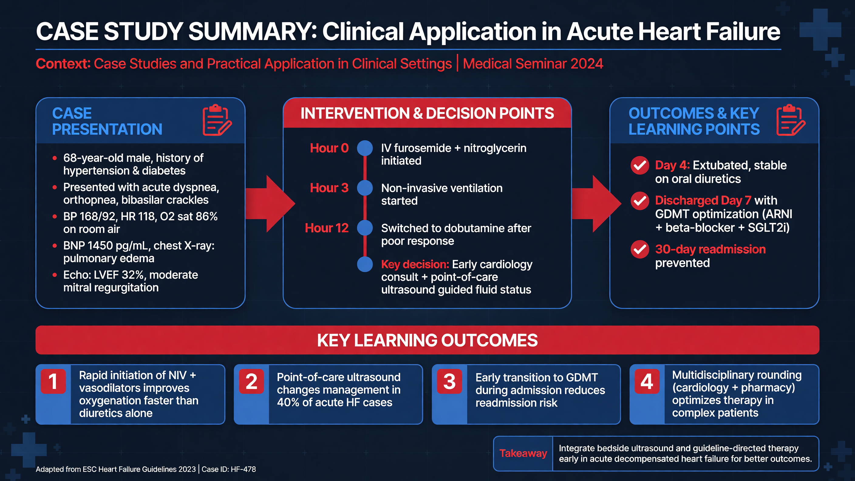 Case study summary diagram with key learning outcomes