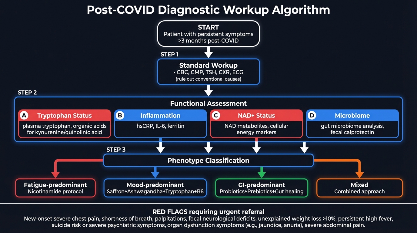 Diagnostic Workup Algorithm for Post-COVID Syndrome