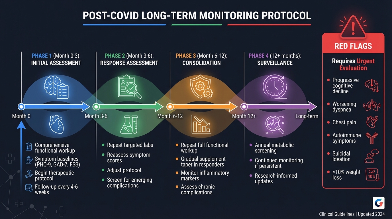 Long-term Monitoring Algorithm for Post-COVID Patients