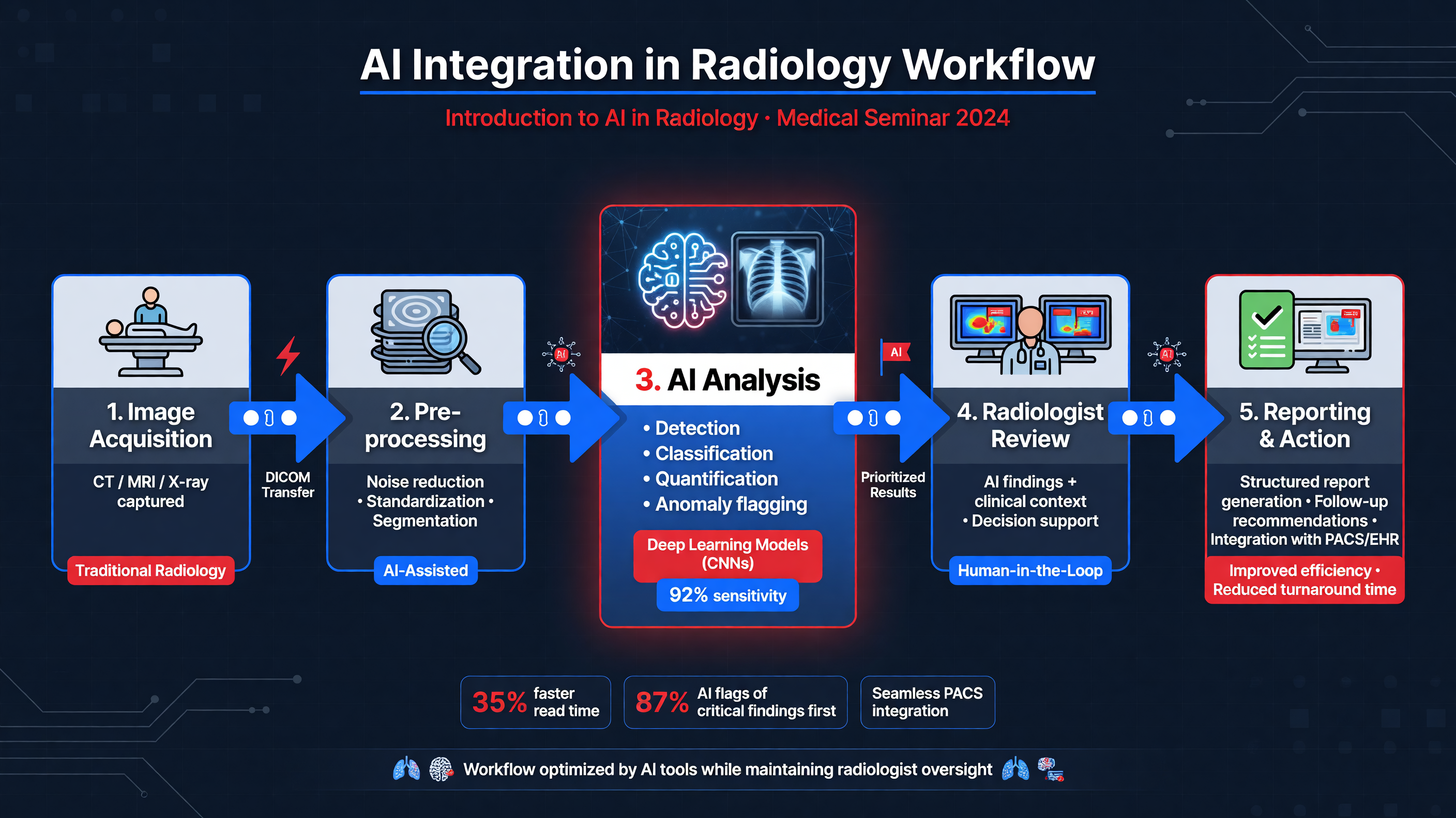 Diagram of AI integration in radiology workflow
