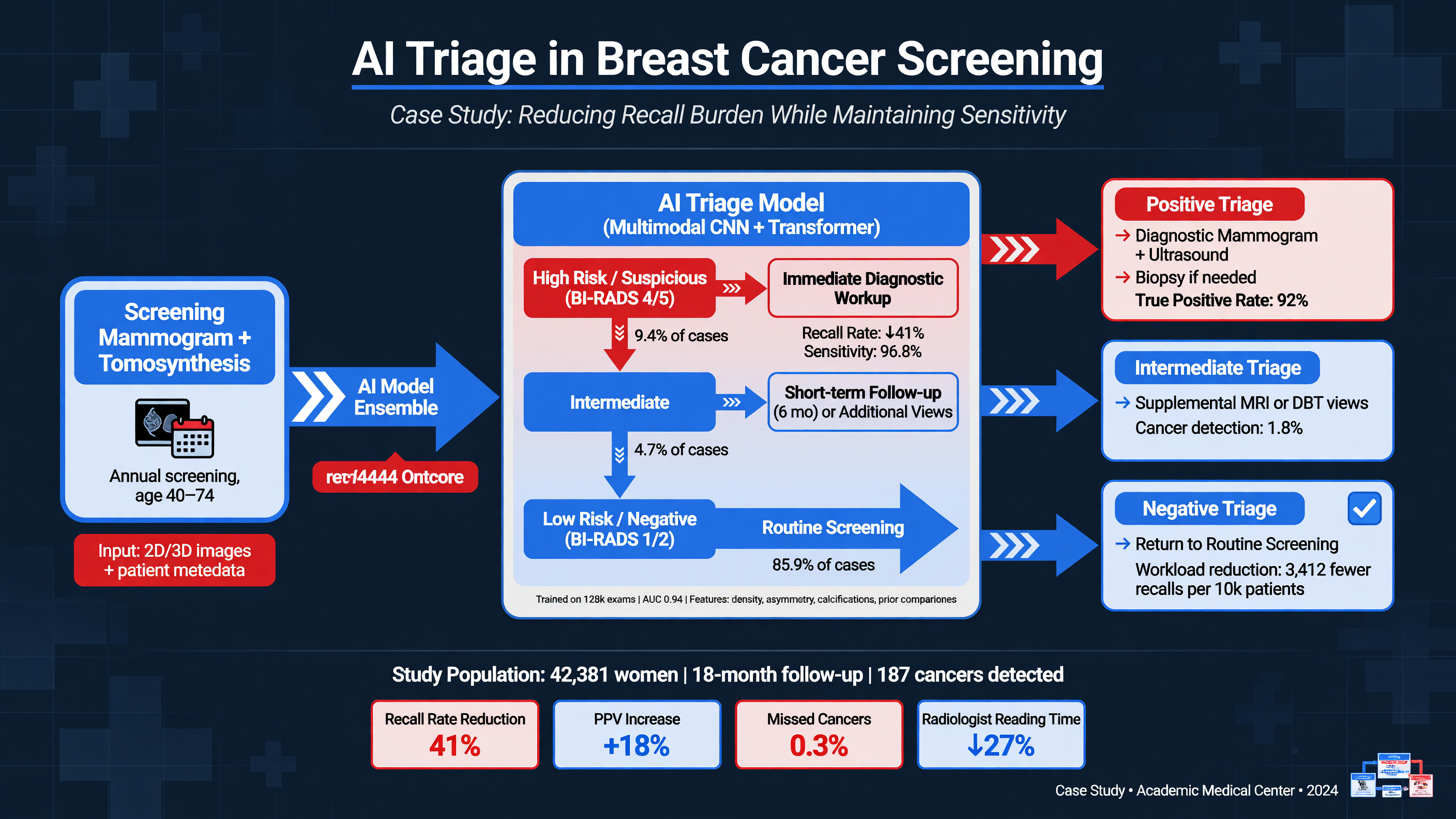AI model flowchart for breast cancer screening triage