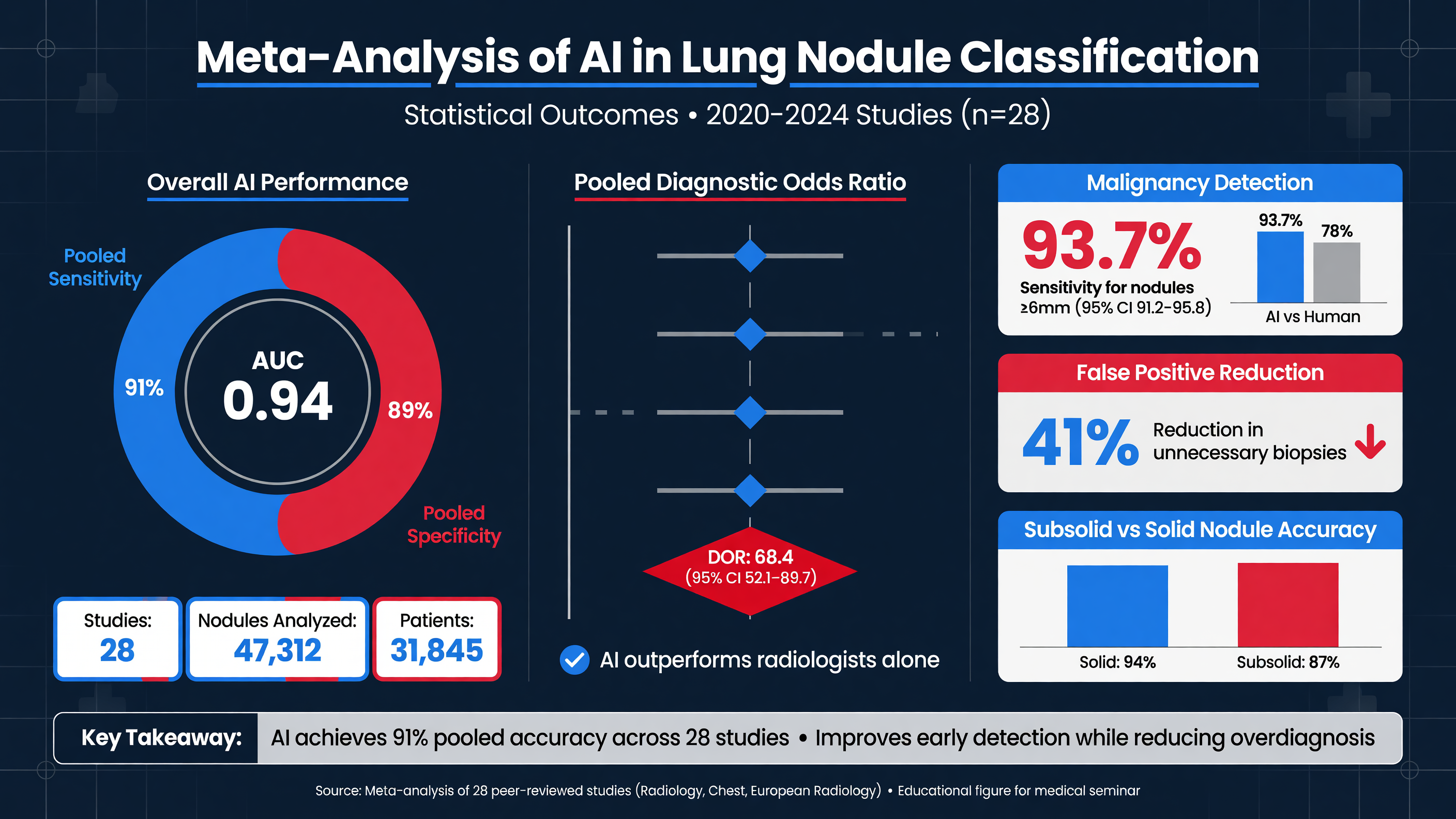 Statistical outcomes of AI lung nodule classification
