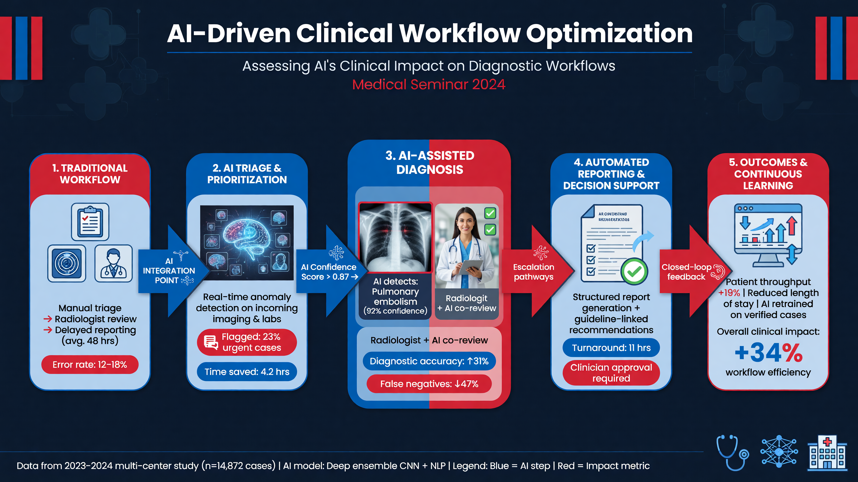 Flowchart of AI-driven clinical workflow optimization