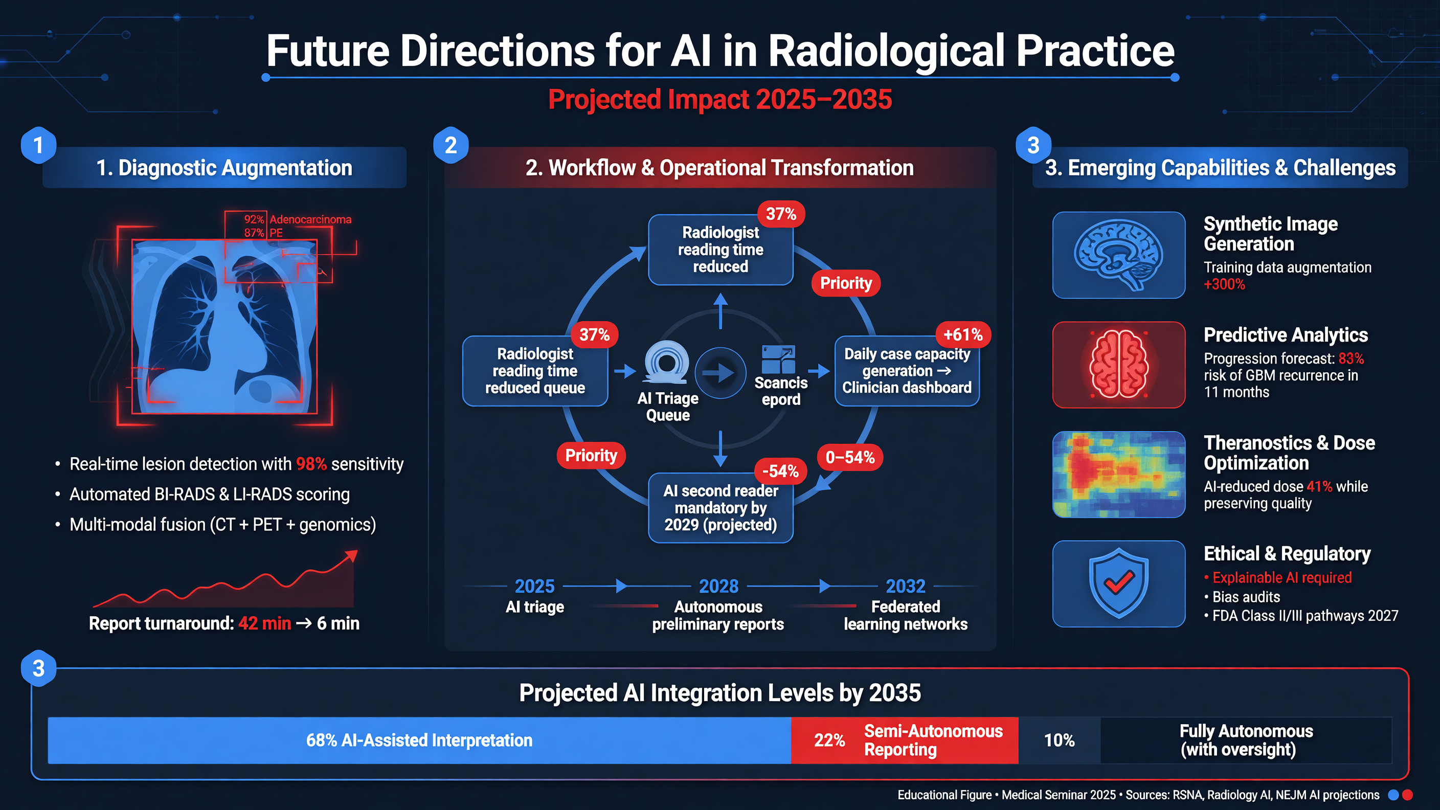 Projection of AI future impact in radiological practices