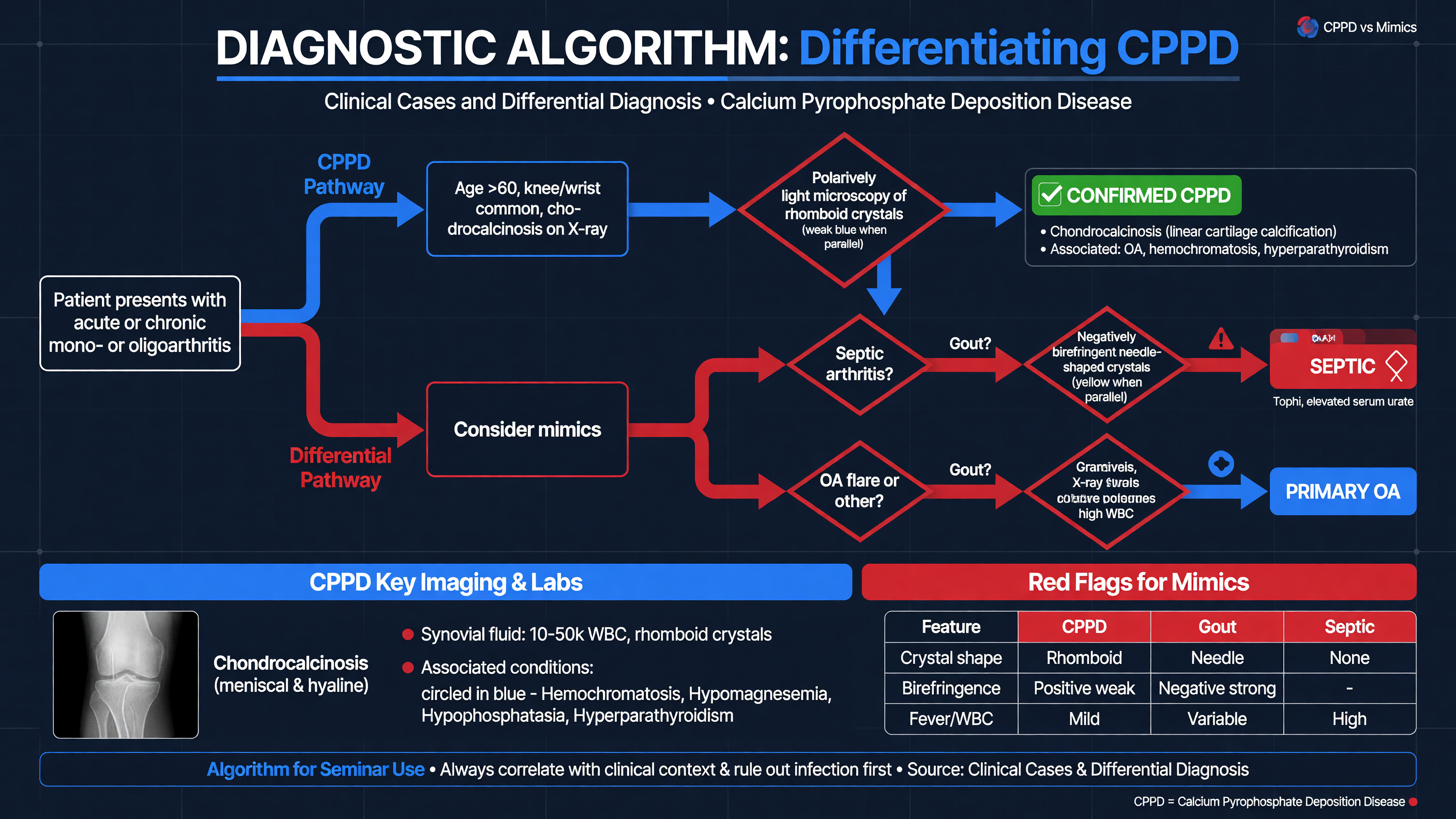 Diagnostic algorithm for differentiating CPPD