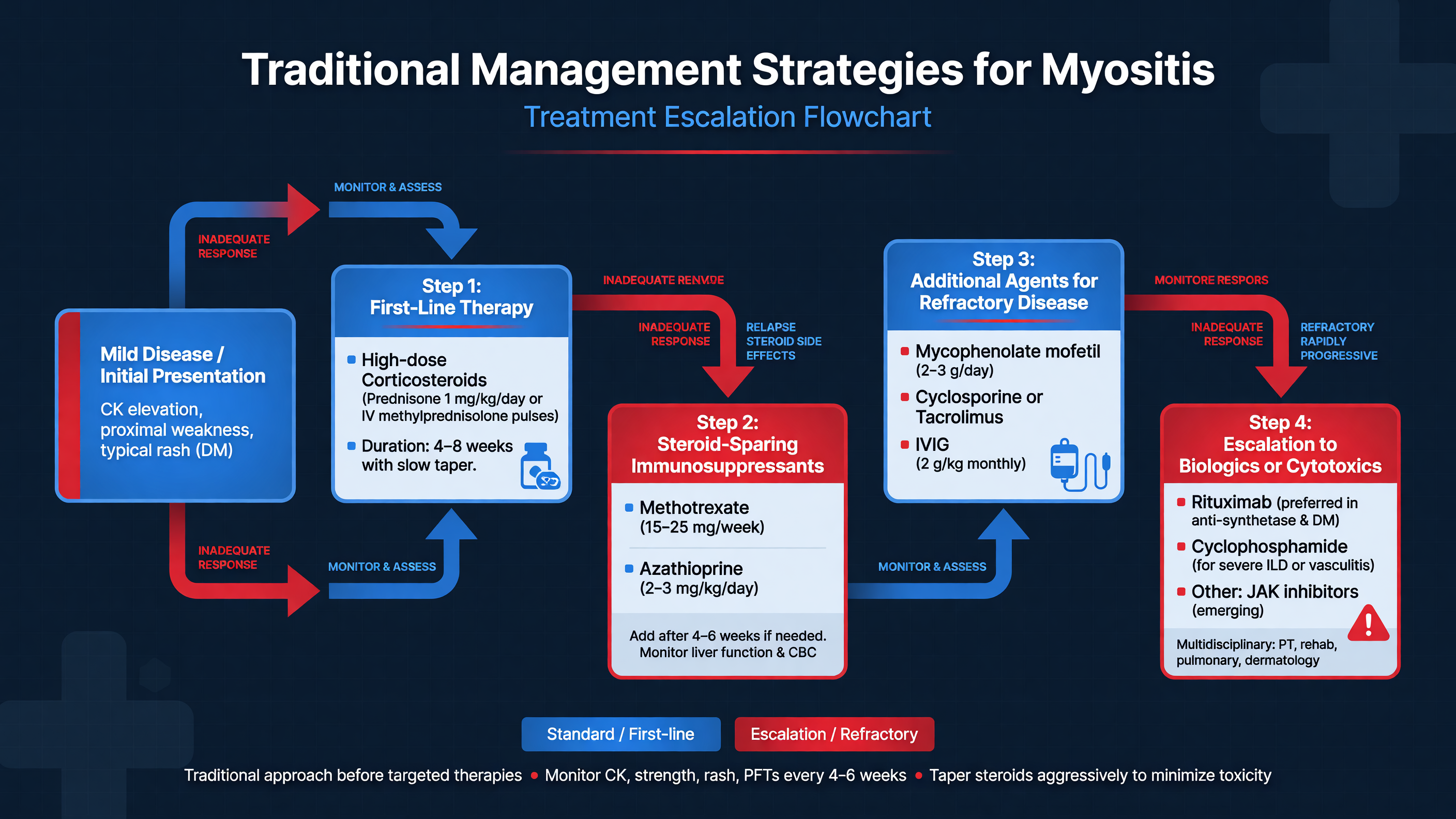 Flowchart of traditional myositis treatment escalation