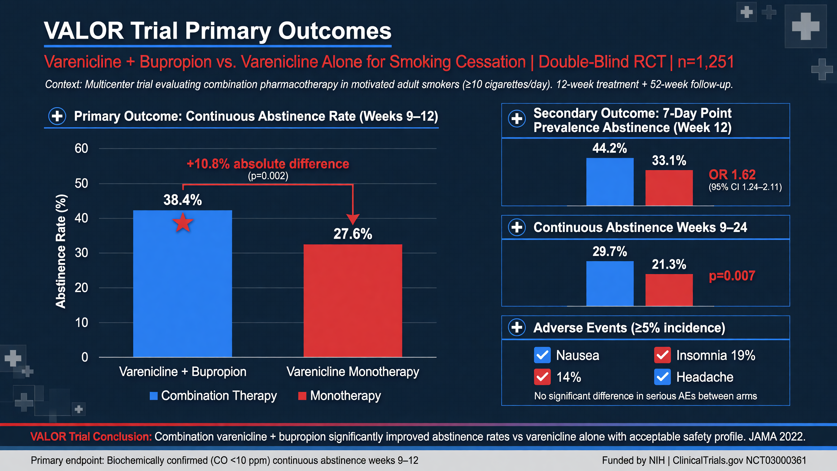 Graph of primary outcomes from the VALOR Trial