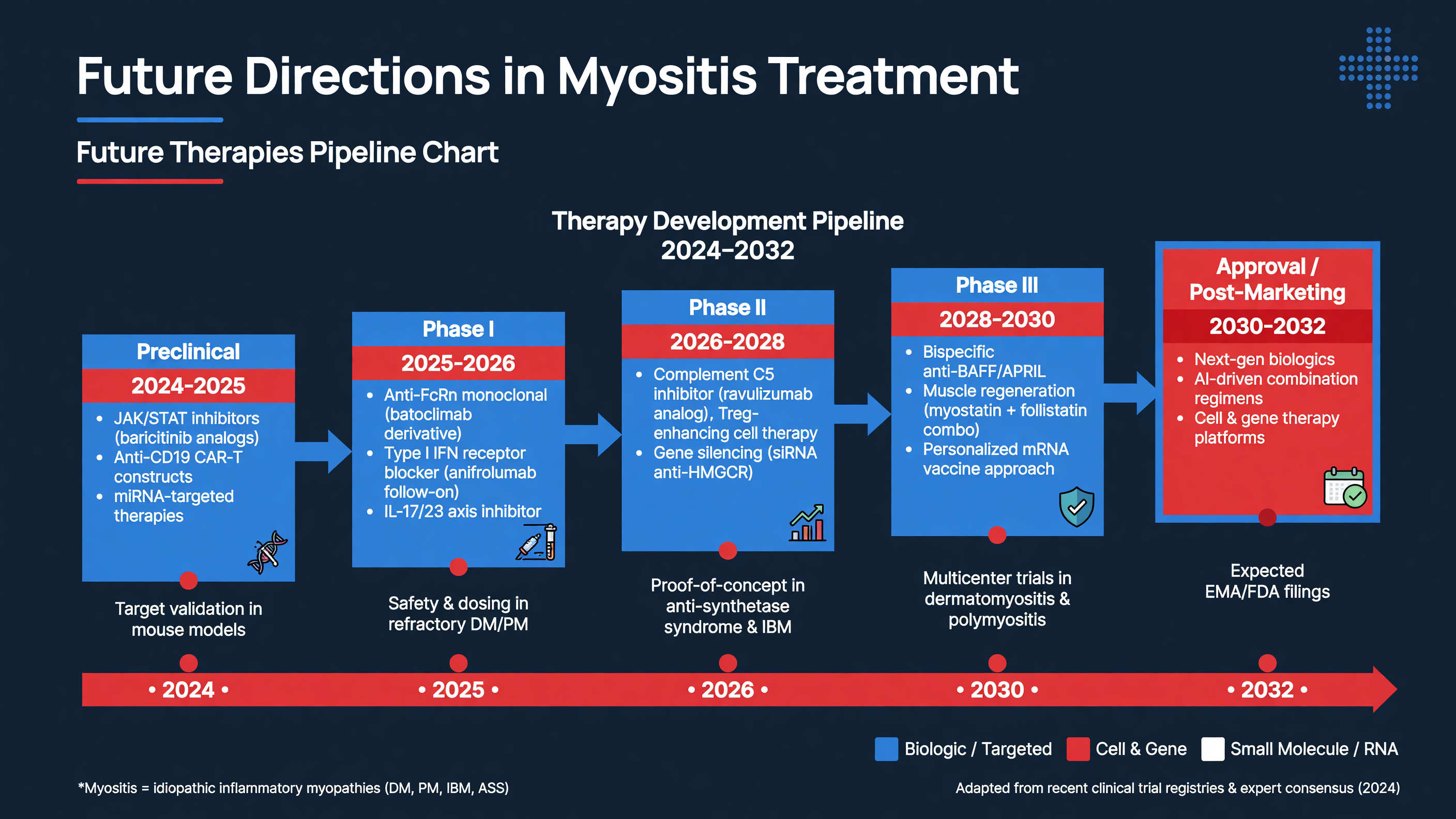 Future therapies pipeline chart