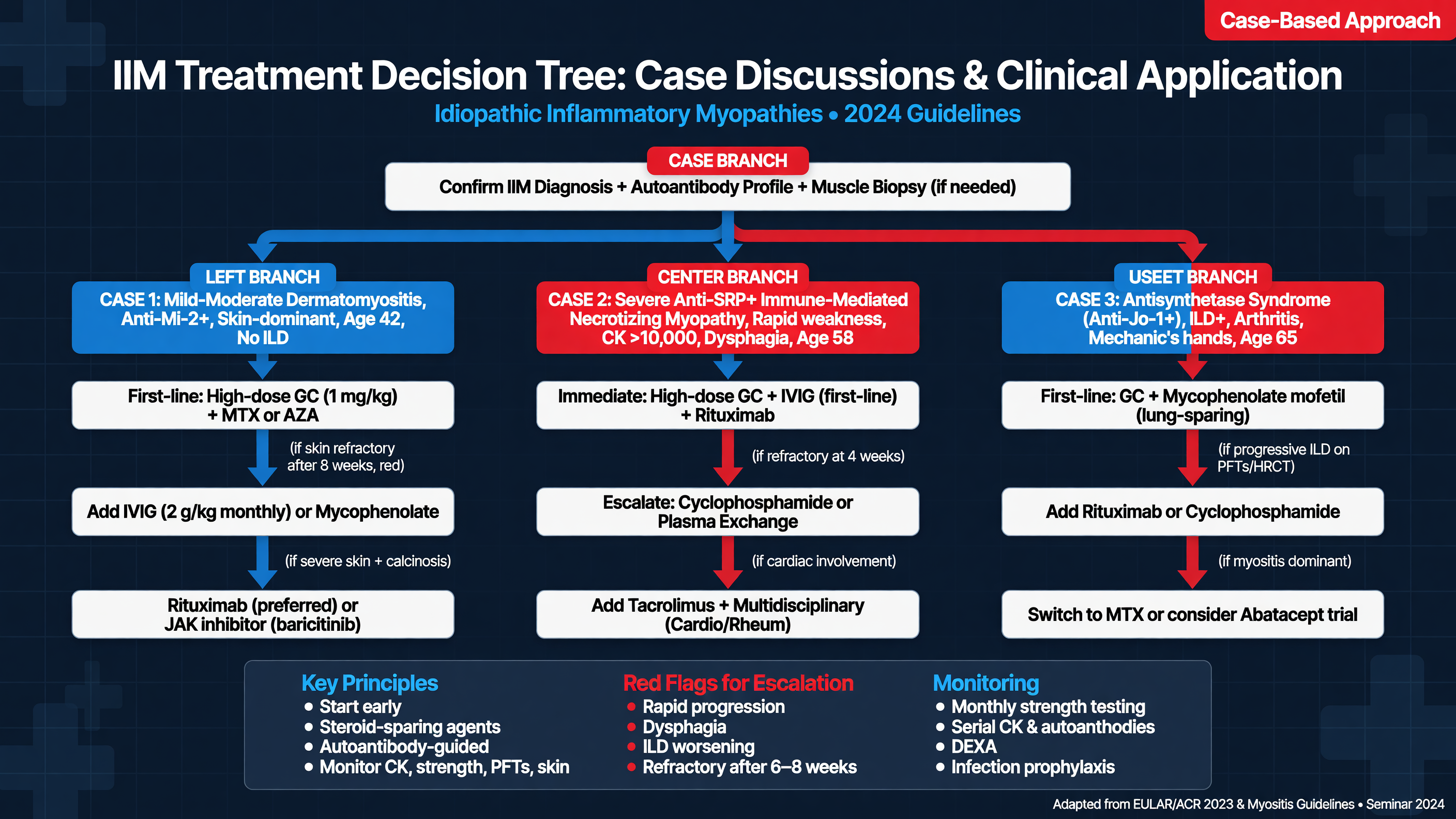 Decision tree for IIM treatment options based on case scenarios.