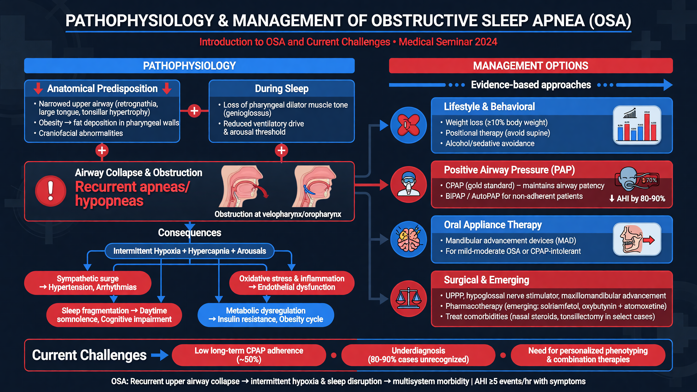 Flowchart of OSA pathophysiology and management options