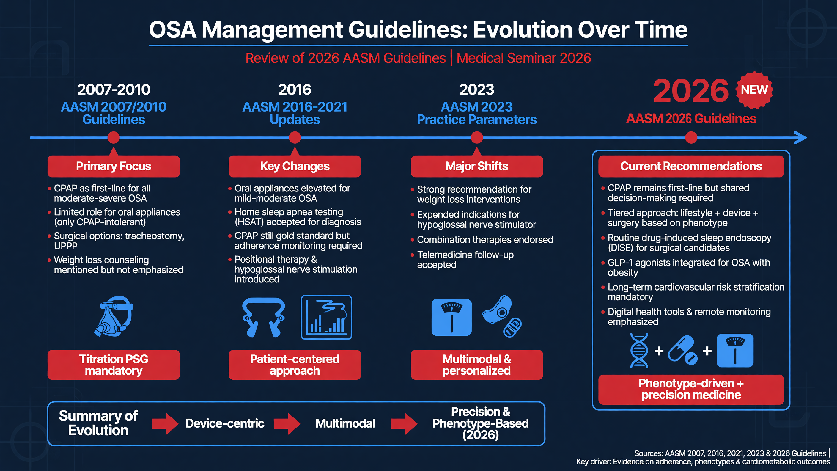 Visual comparison of OSA management guidelines over time