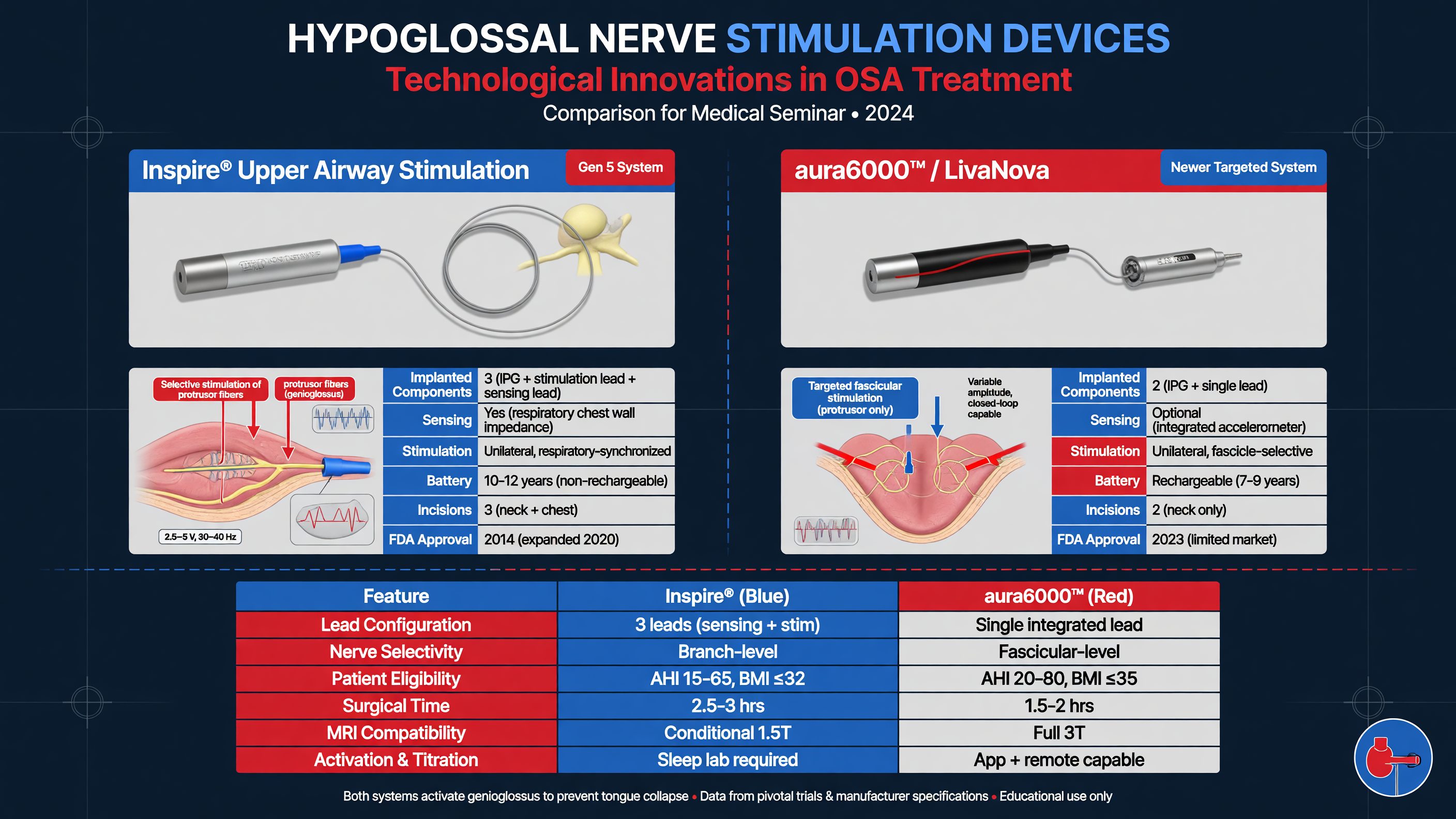 Comparison of hypoglossal nerve stimulation devices