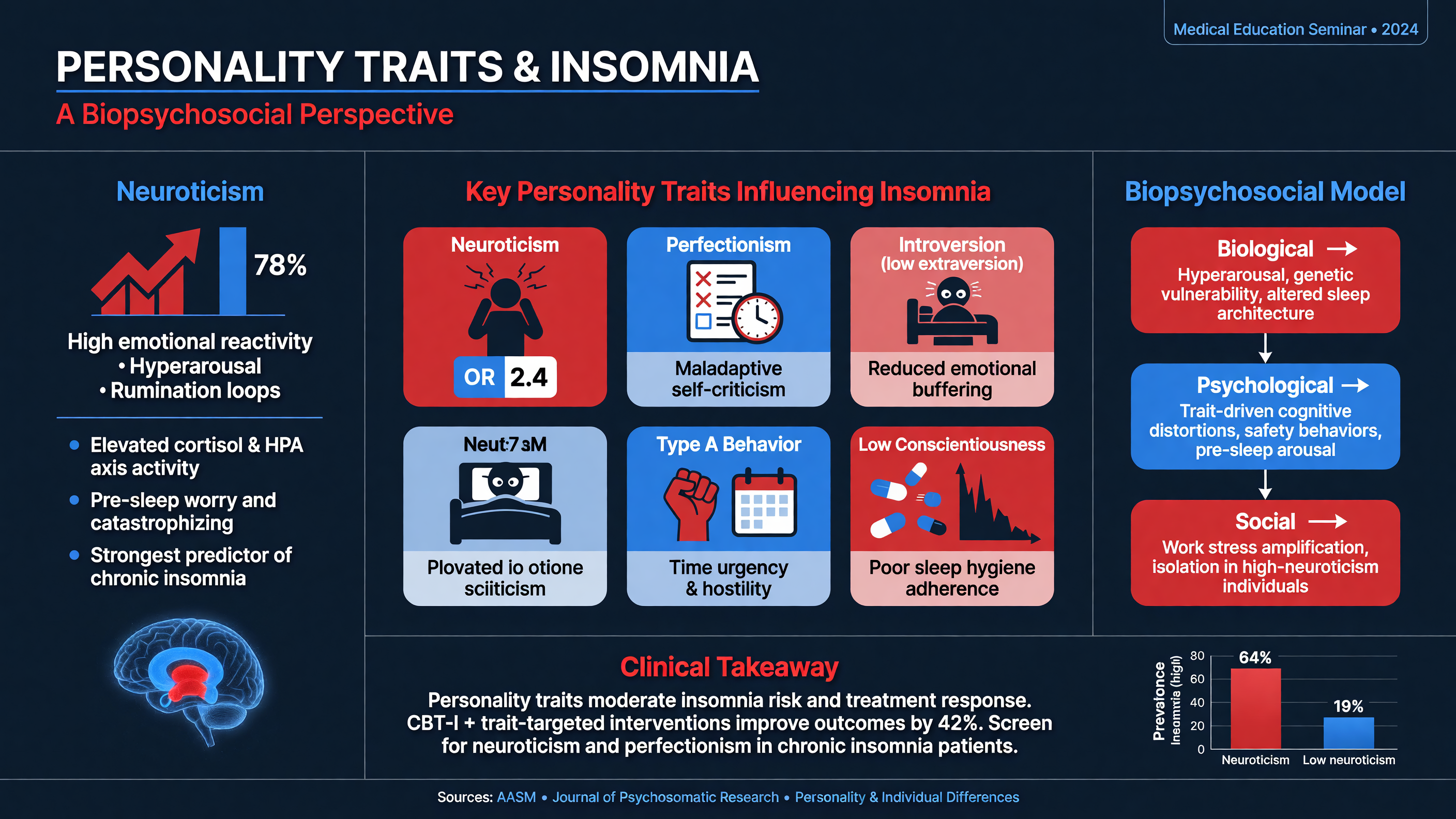 Personality traits influencing insomnia